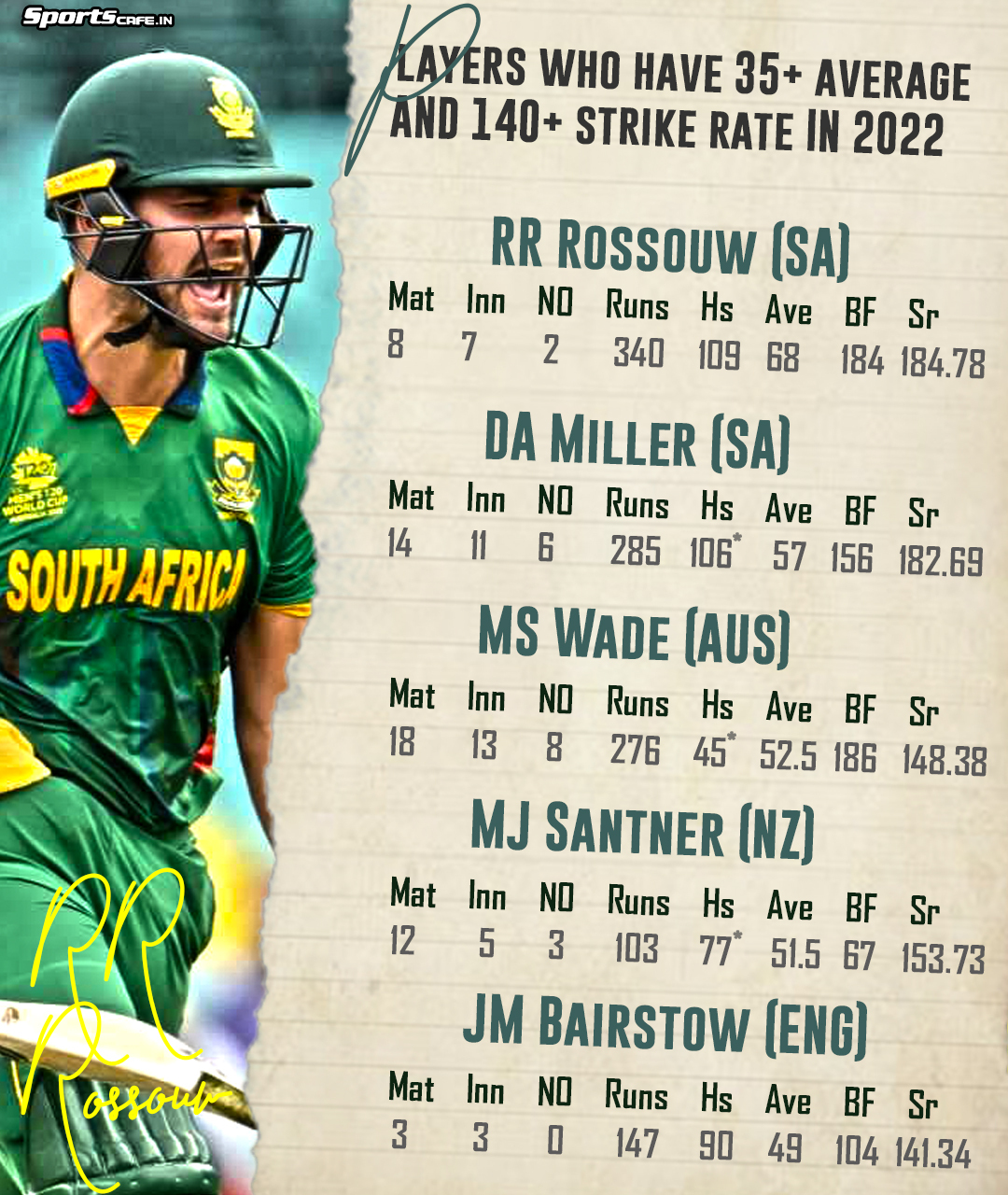 Rampant Rilee Rossouw transforms into South Africa's go-to man in T20Is