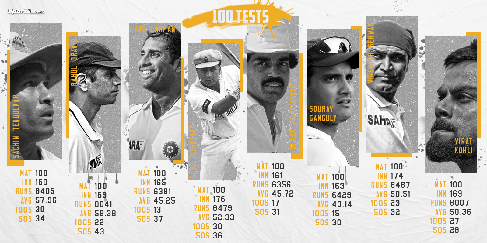 Where Virat Kohli stands with other Indian cricketers after 100 Tests- a statistical analysis 