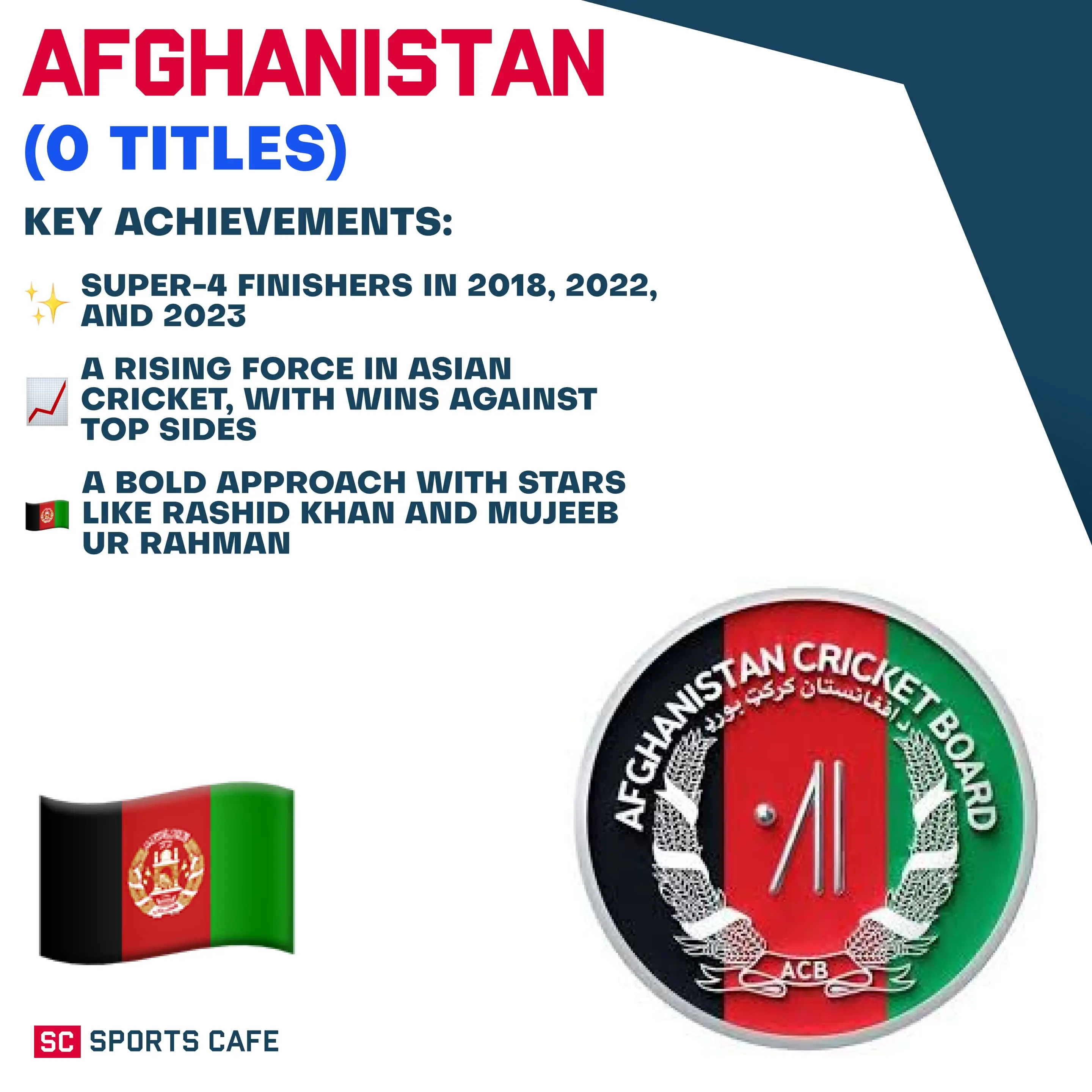 Afghanistan (0 Titles, Best Result – Super-4).