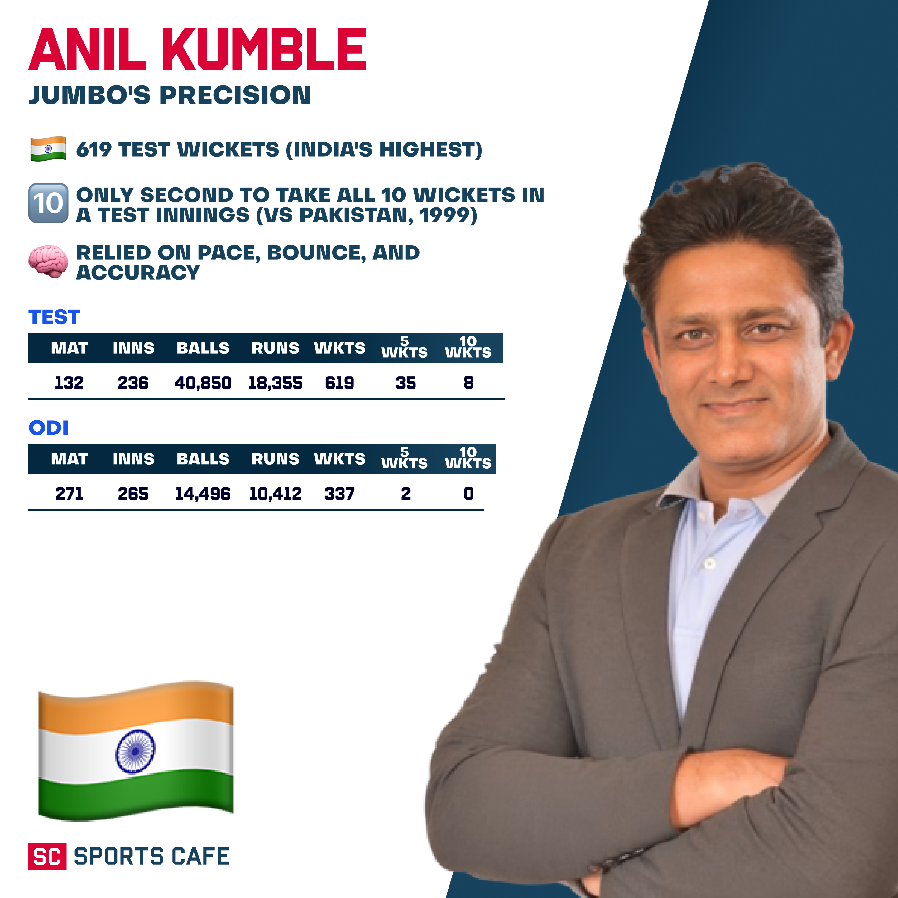 Anil Kumble – India.