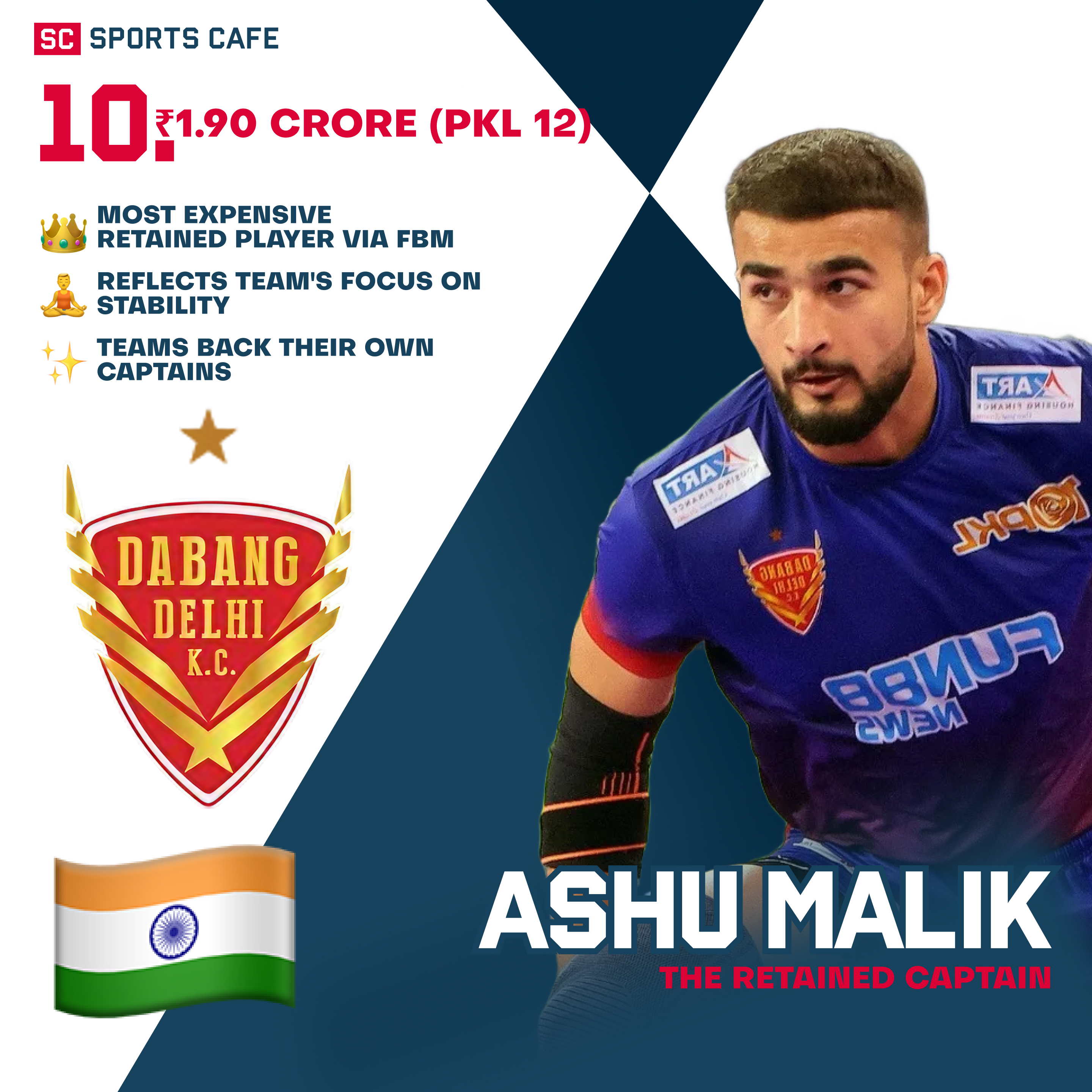 Ashu Malik — ₹1.90 cr.
