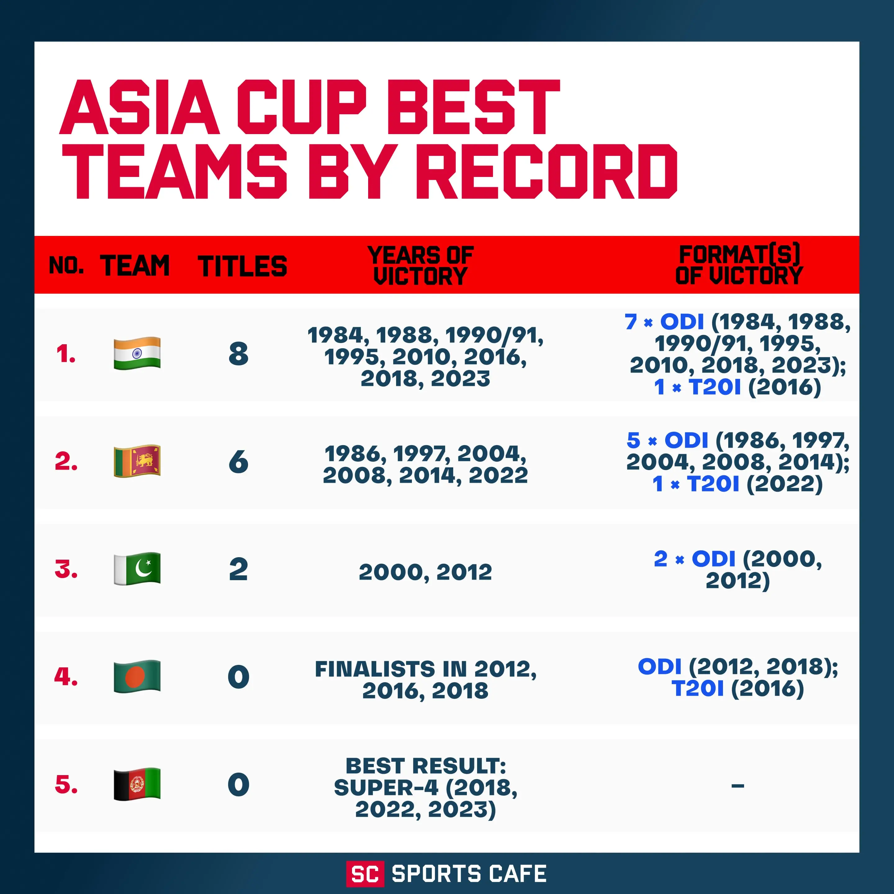 Asia Cup Best Teams by Record.