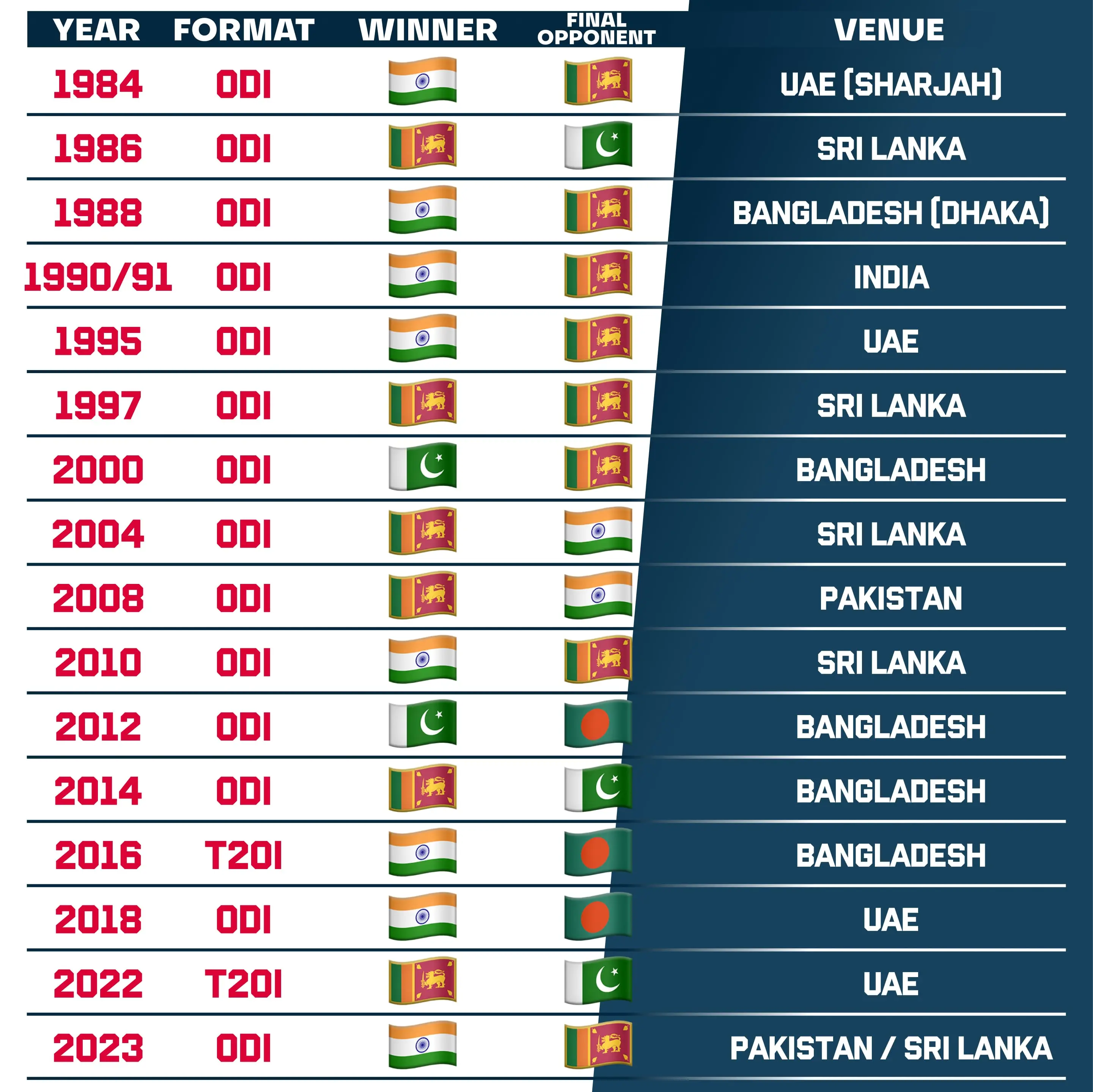 Asia Cup Winners by Year.
