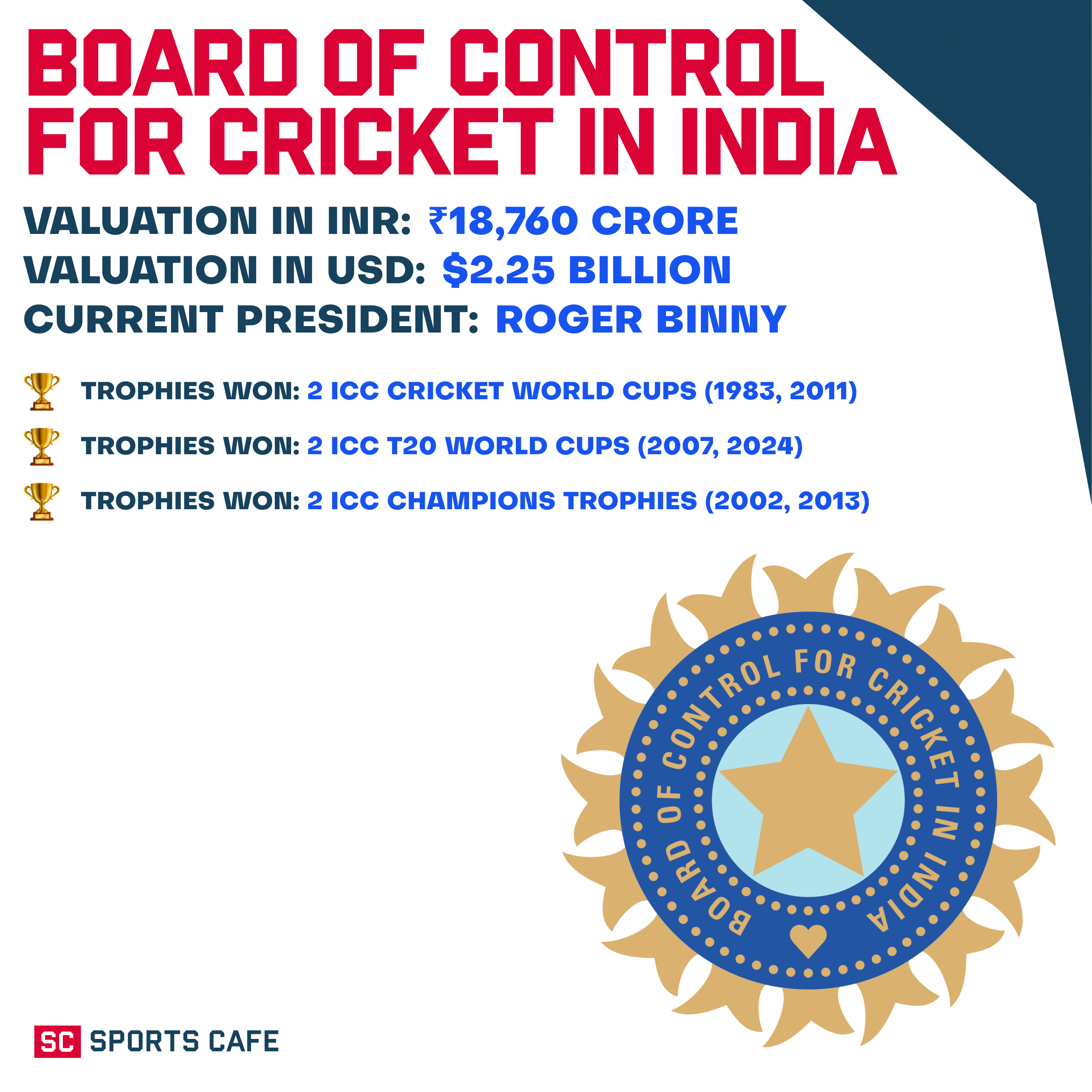 Board of Control for Cricket in India.