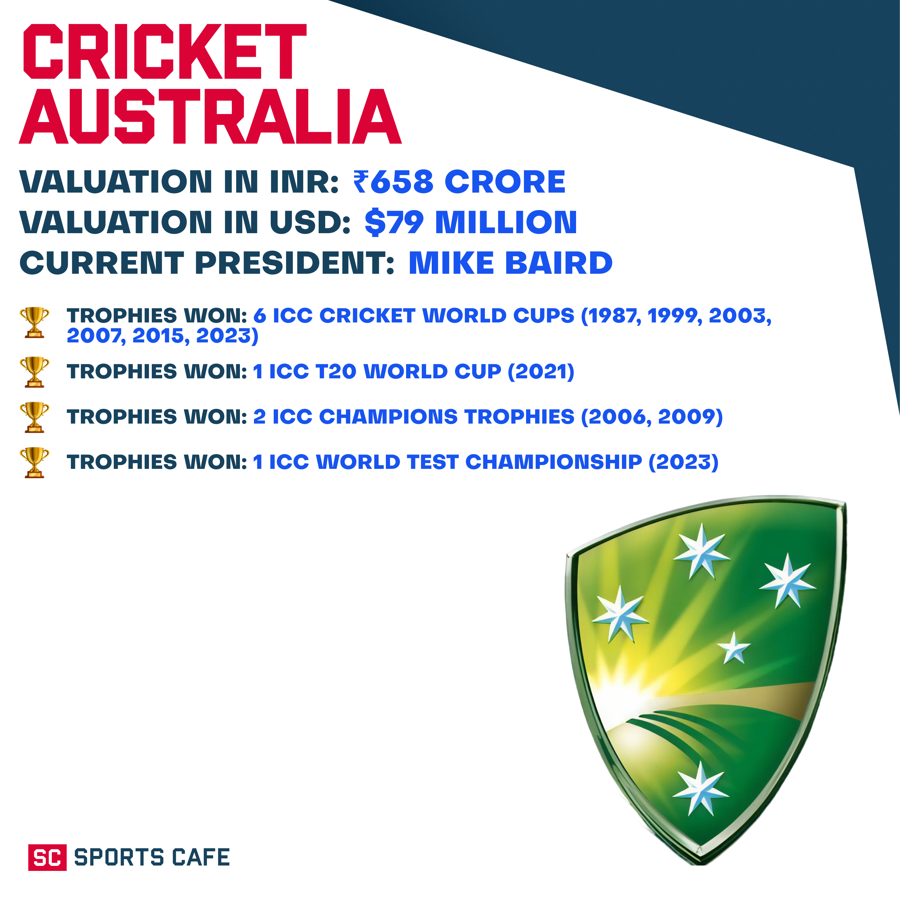 Cricket Australia Richest Cricket Boards.