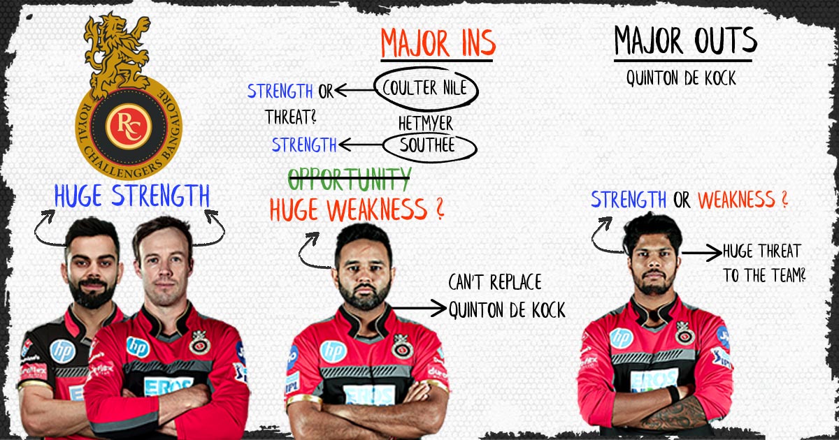 IPL 2019 | Royal Challengers Bangalore - SWOT Analysis