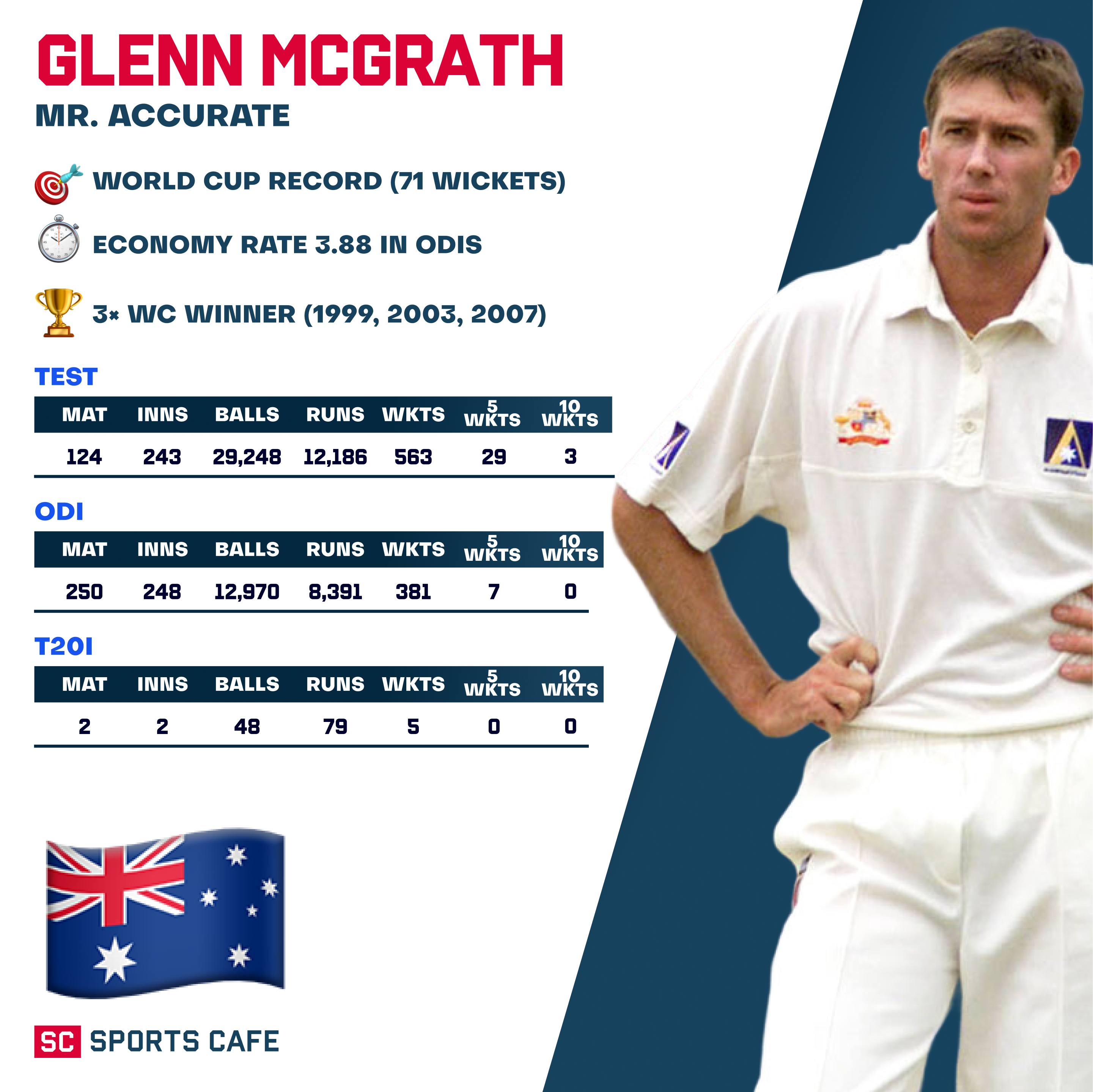 Glenn McGrath – Australia.