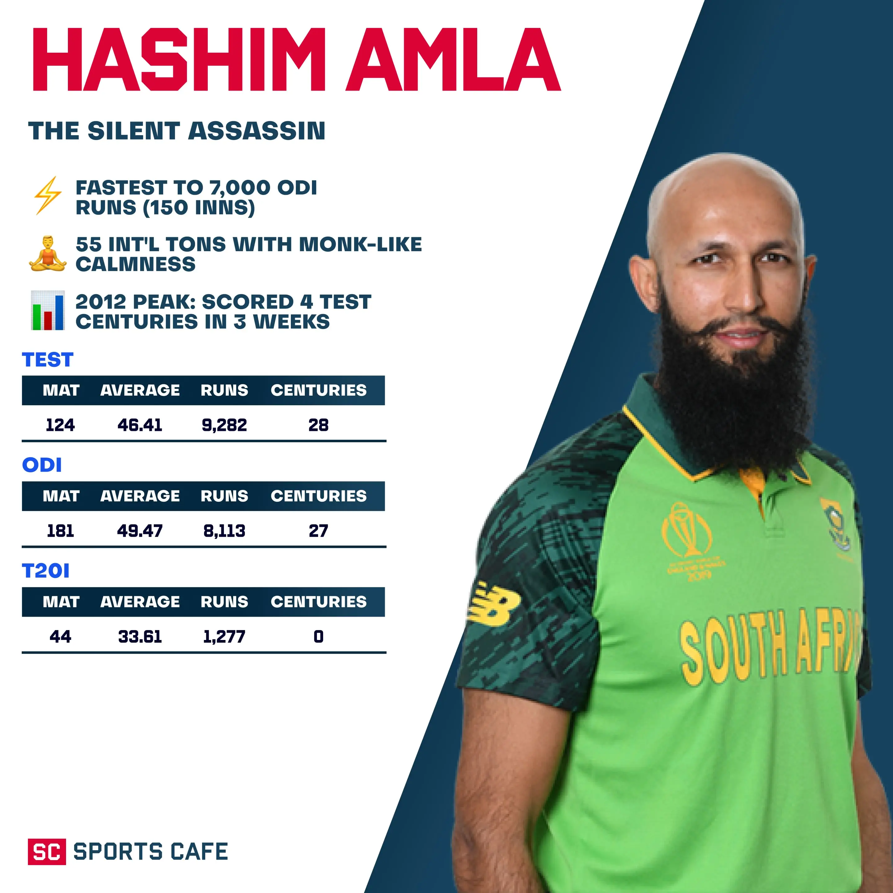 Hashim Amla.