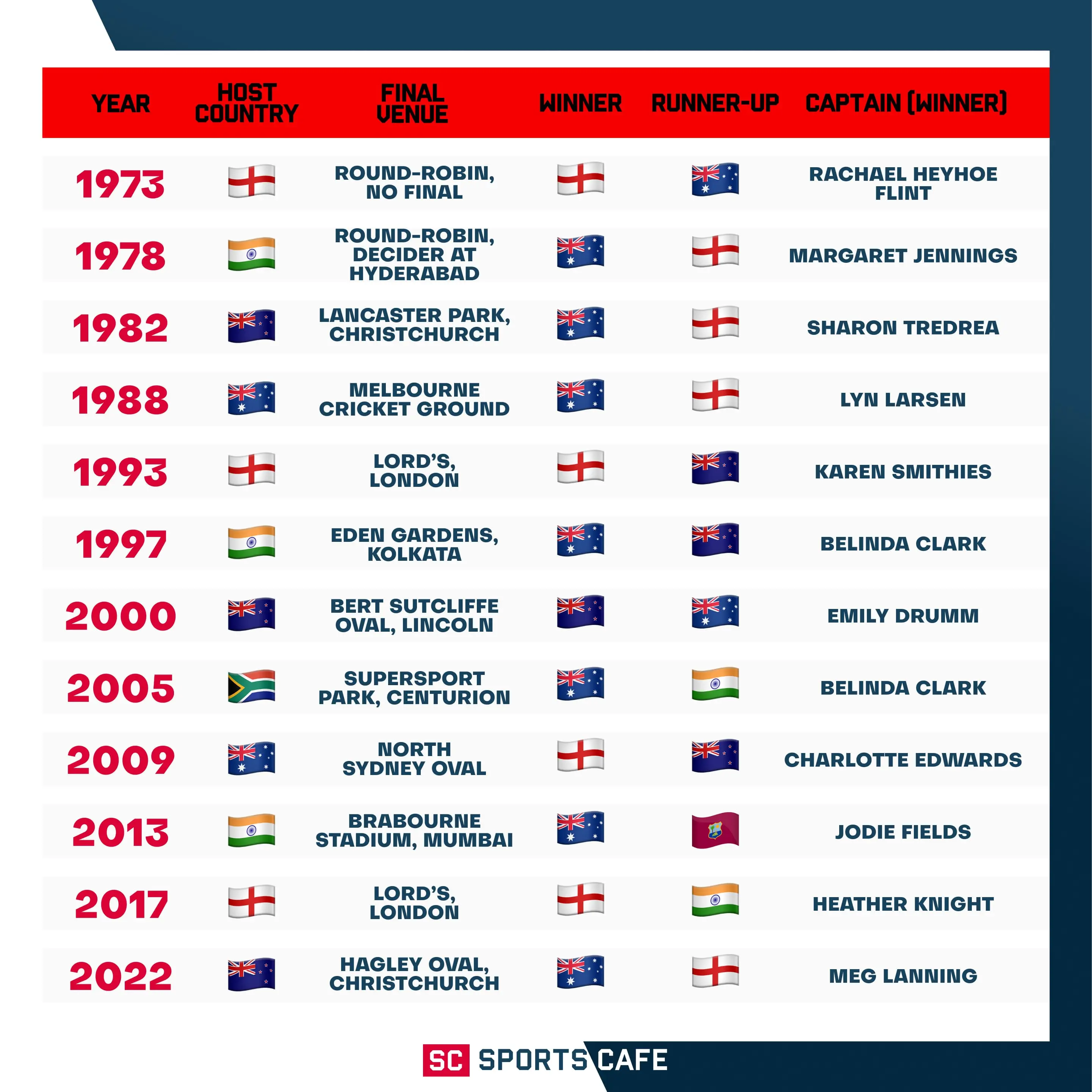 ODI World Cup Winners: Complete List.