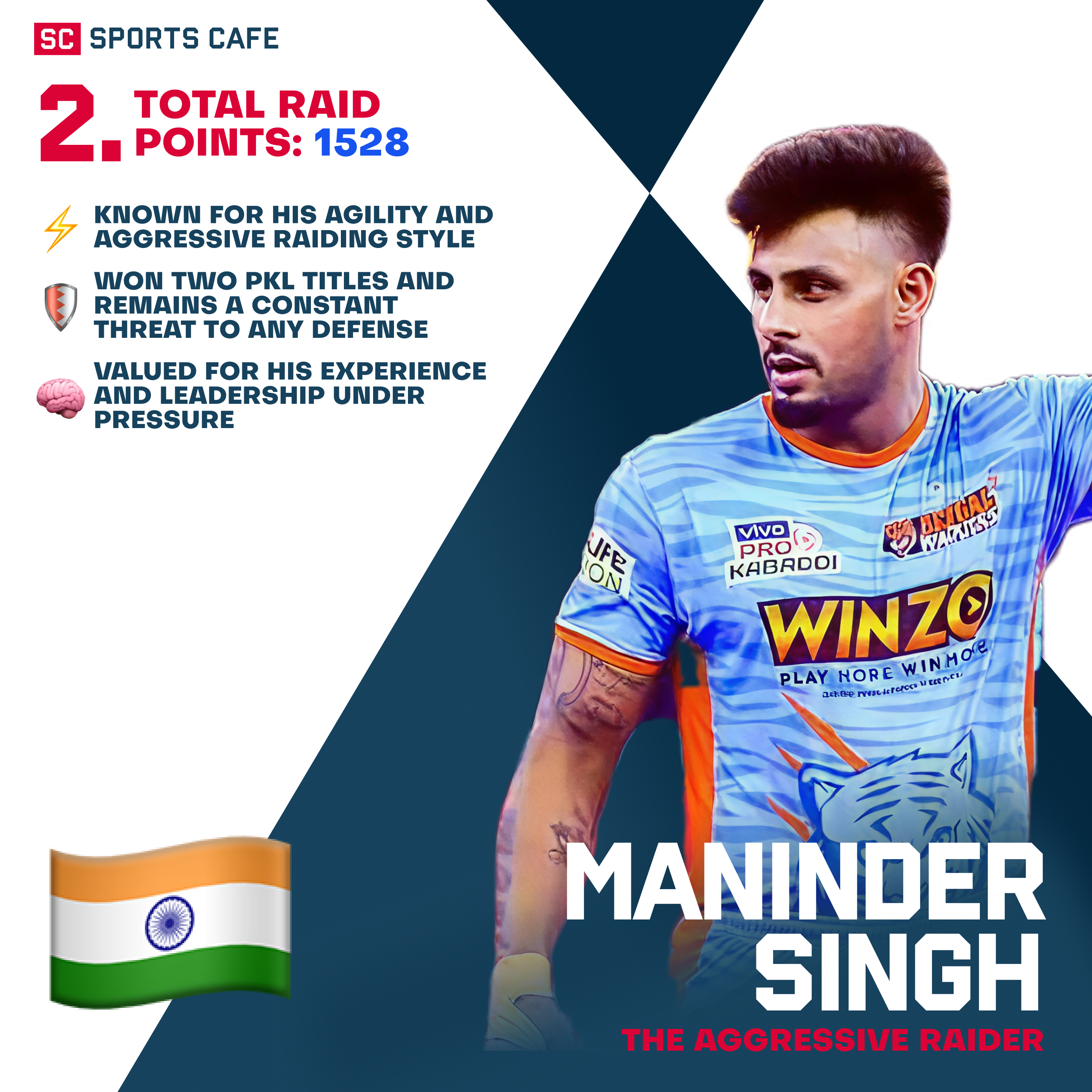 Maninder Singh Best Raiders in Pro Kabaddi.