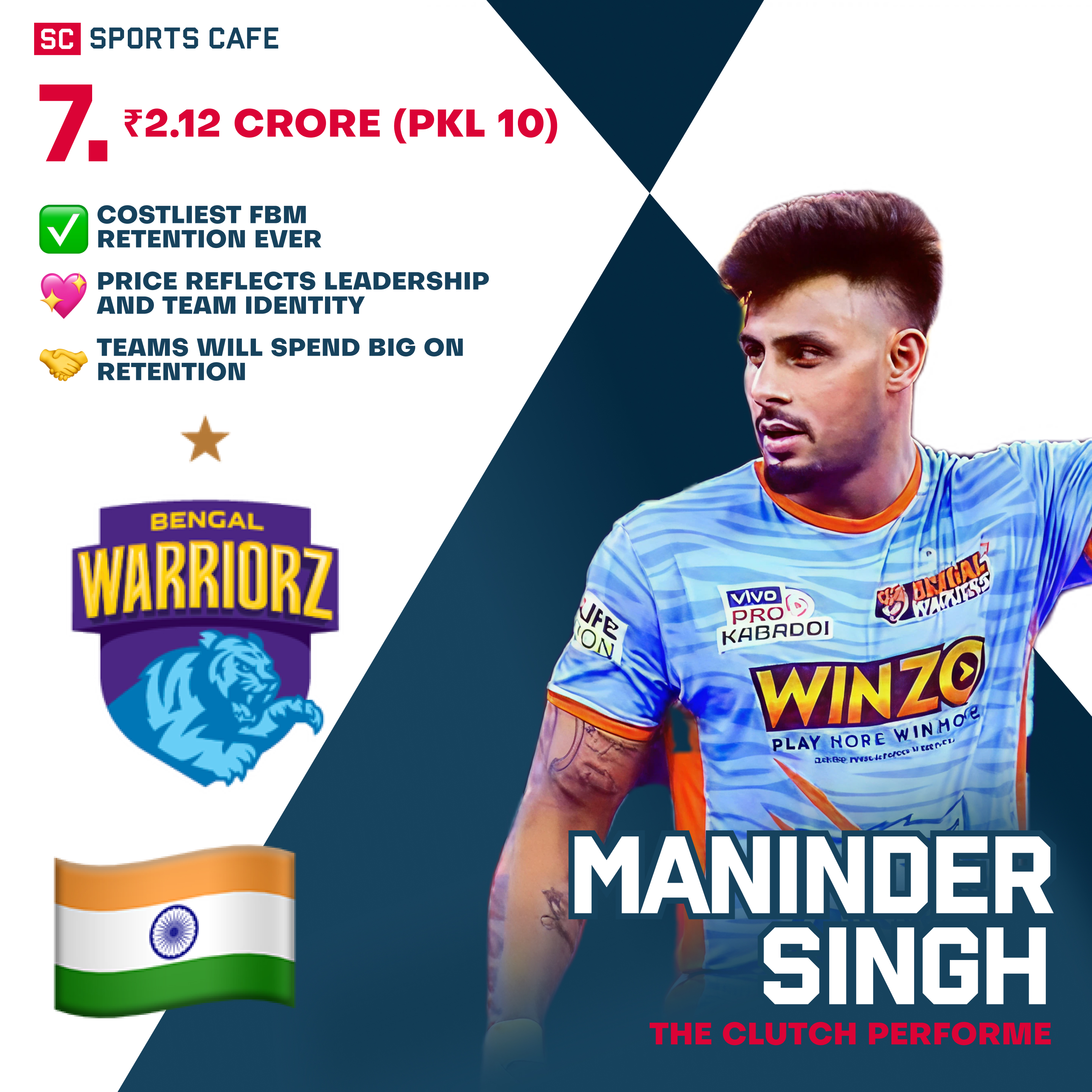 Maninder Singh — ₹2.12 cr.