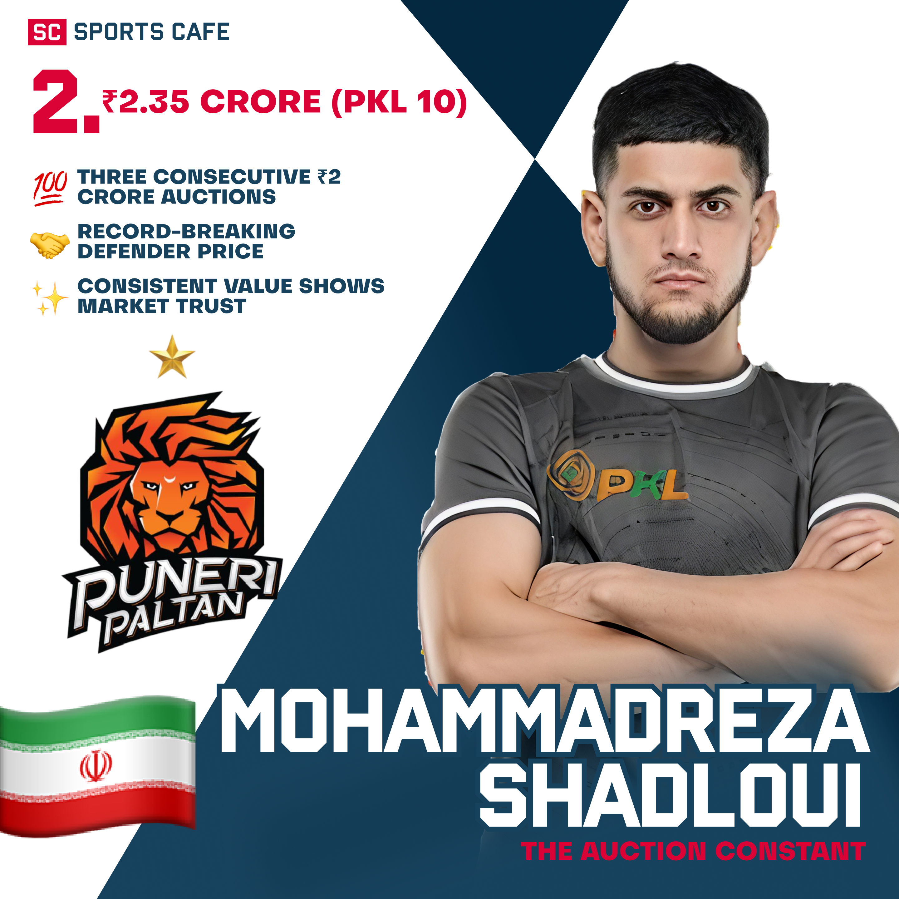 Mohammadreza Shadloui — ₹2.35 cr.