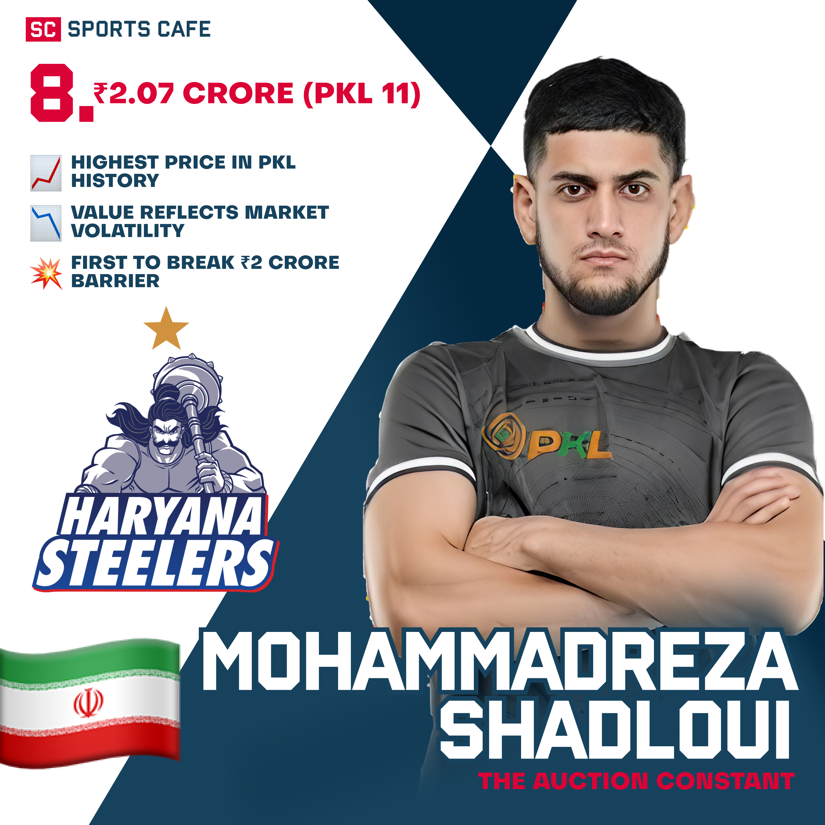 Mohammadreza Shadloui — ₹2.07 cr.