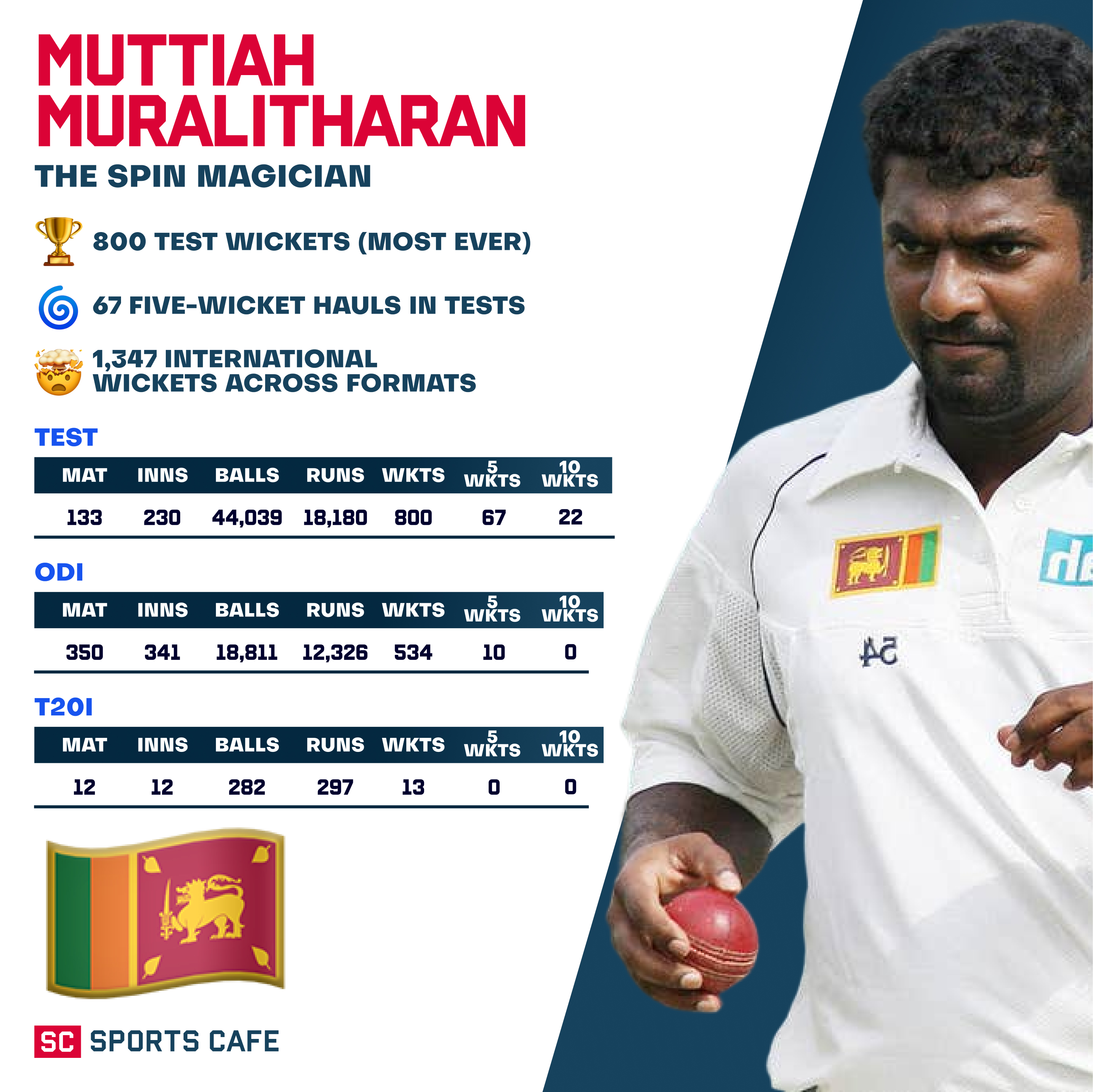 Muttiah Muralitharan – Sri Lanka.