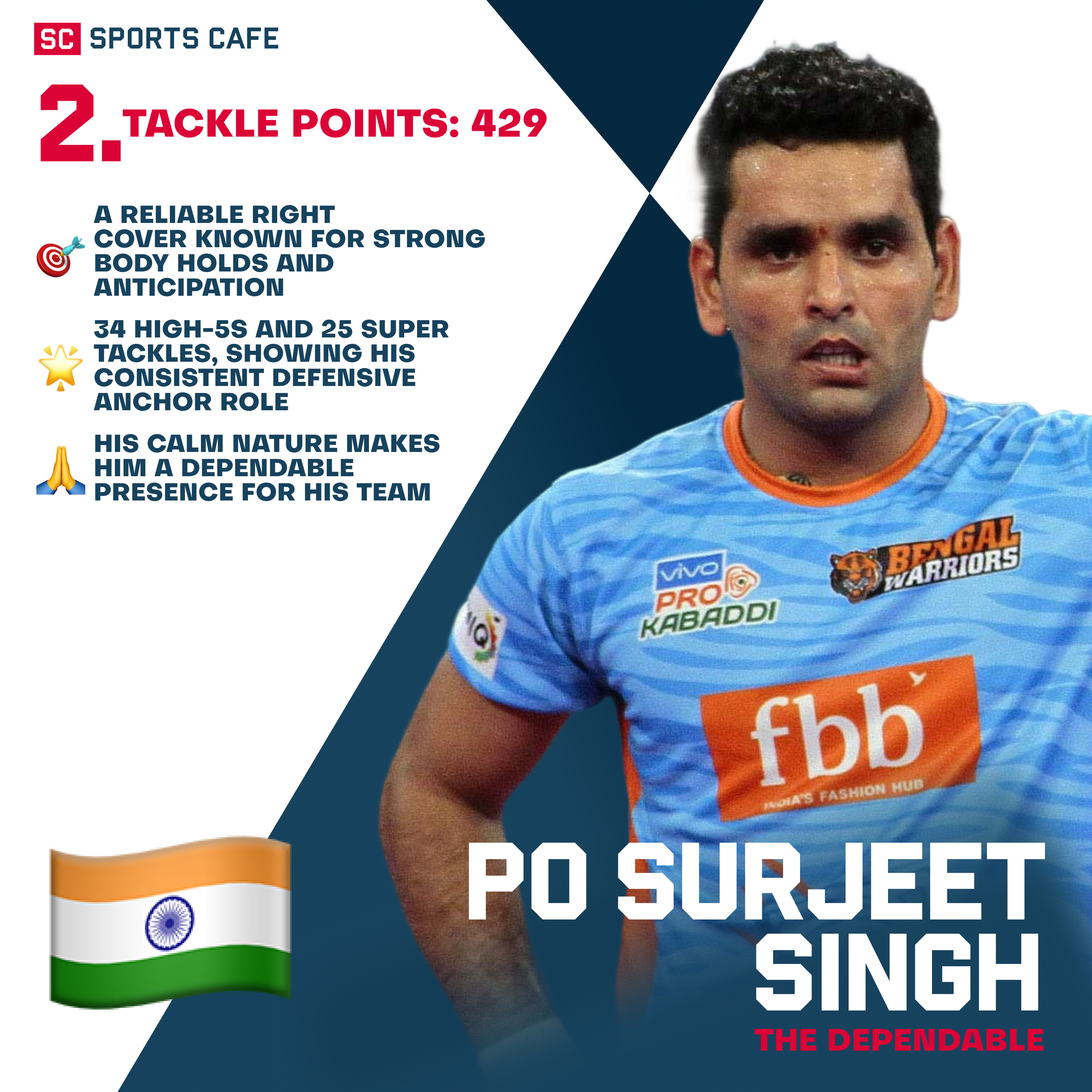 PO Surjeet Singh Best Pro Kabaddi Tacklers in PKL History.