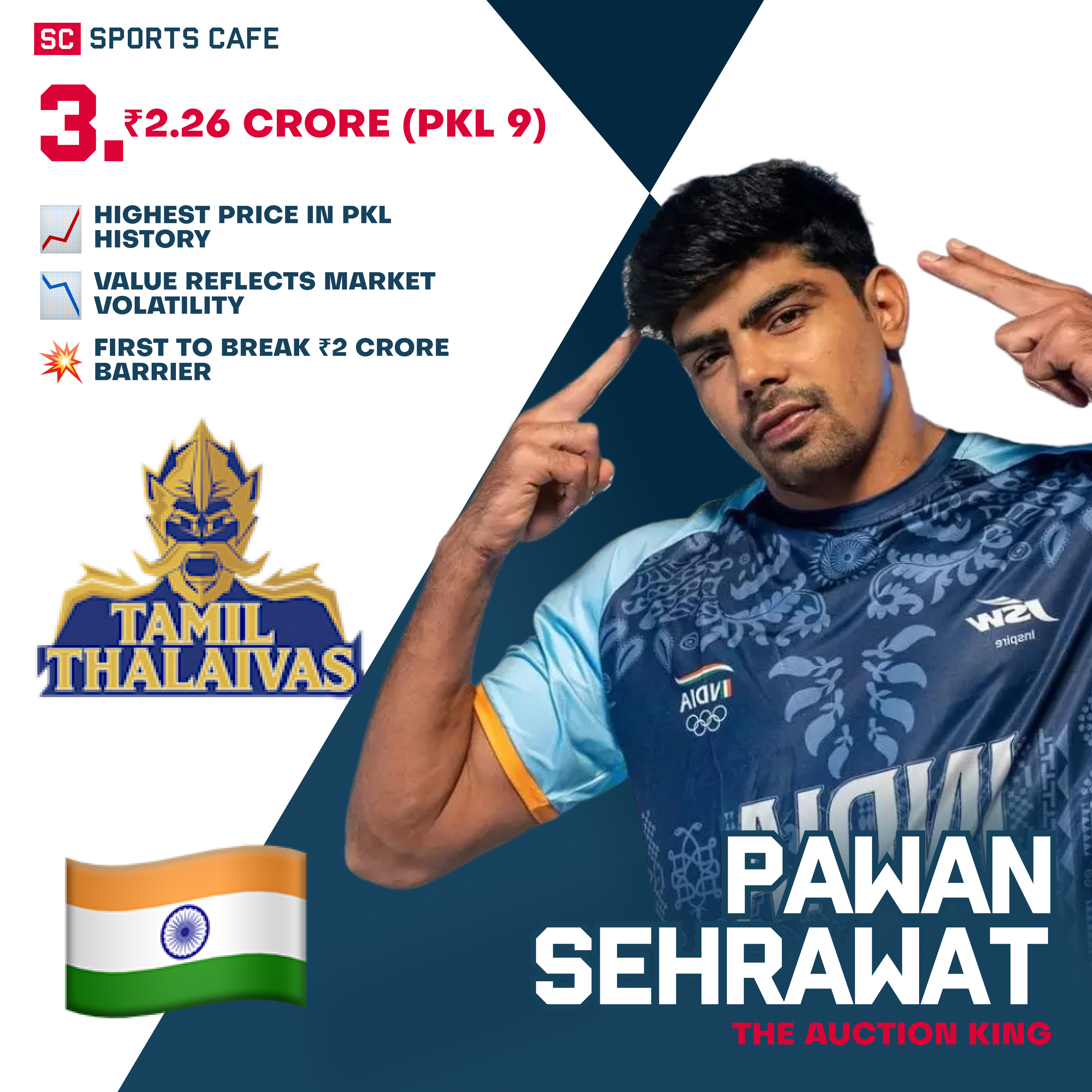 Pawan Sehrawat — ₹2.26 cr.