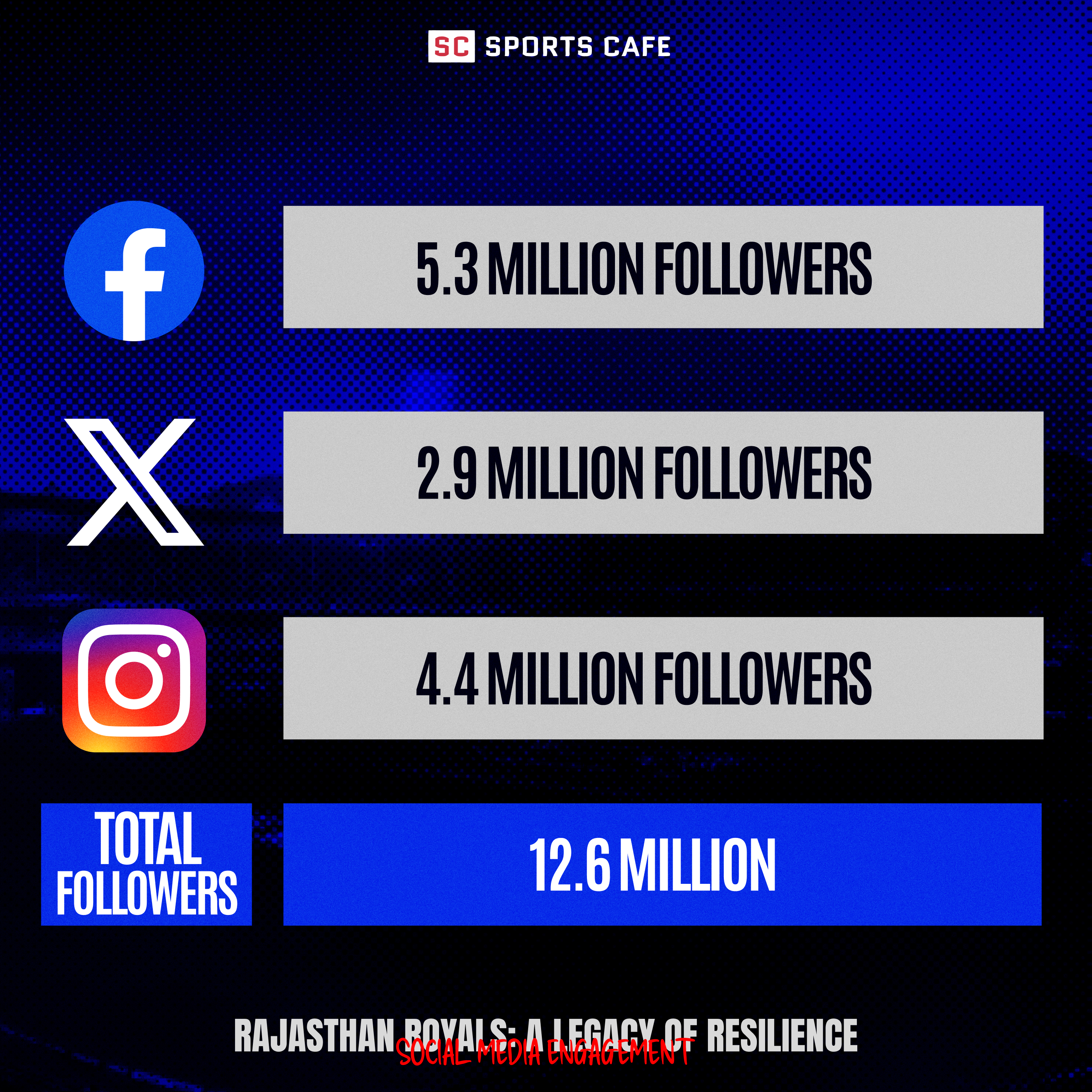 Social Media Fan Statistics.