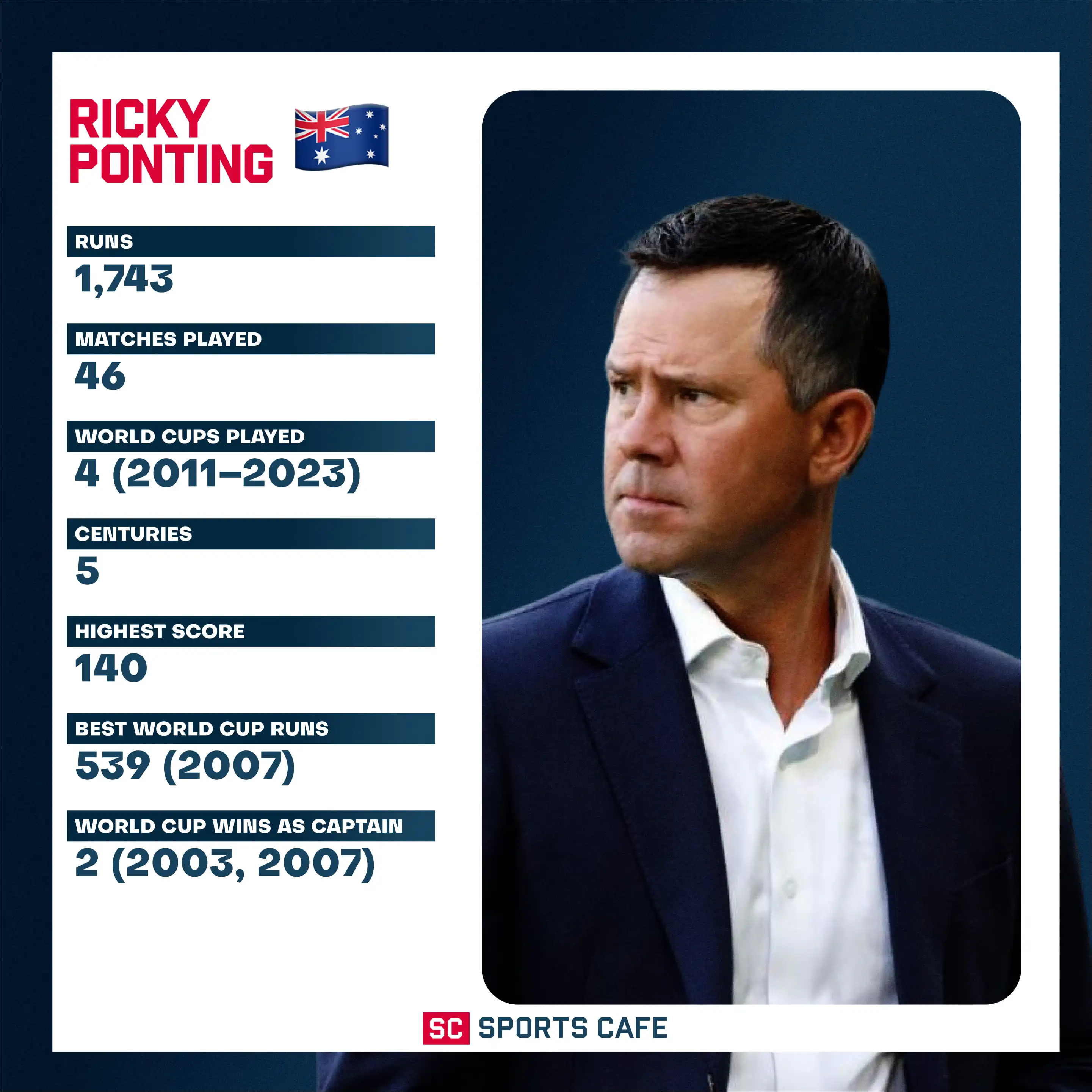 Ricky Ponting (Australia).