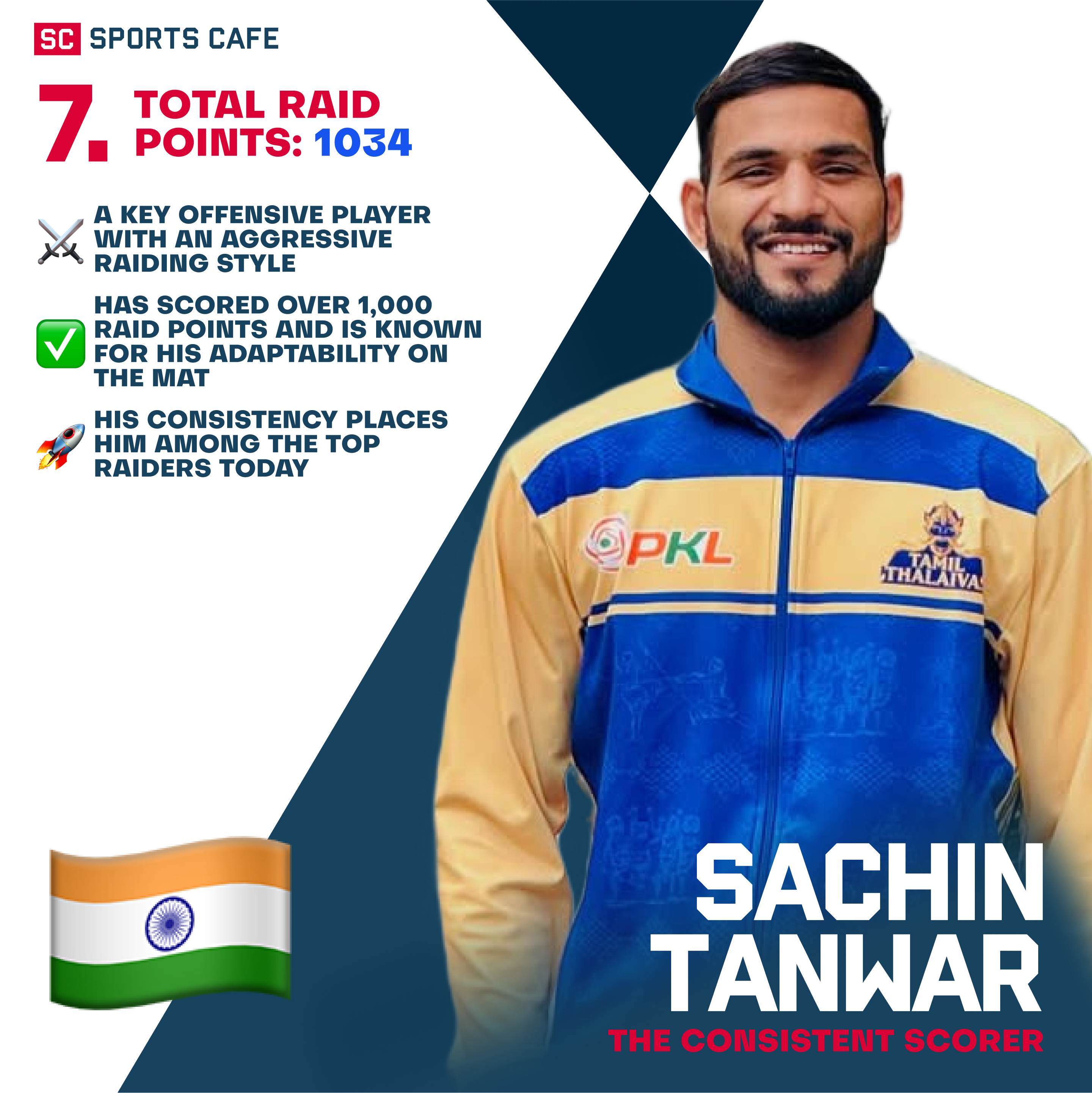 Sachin Tanwar Best Raiders in Pro Kabaddi.