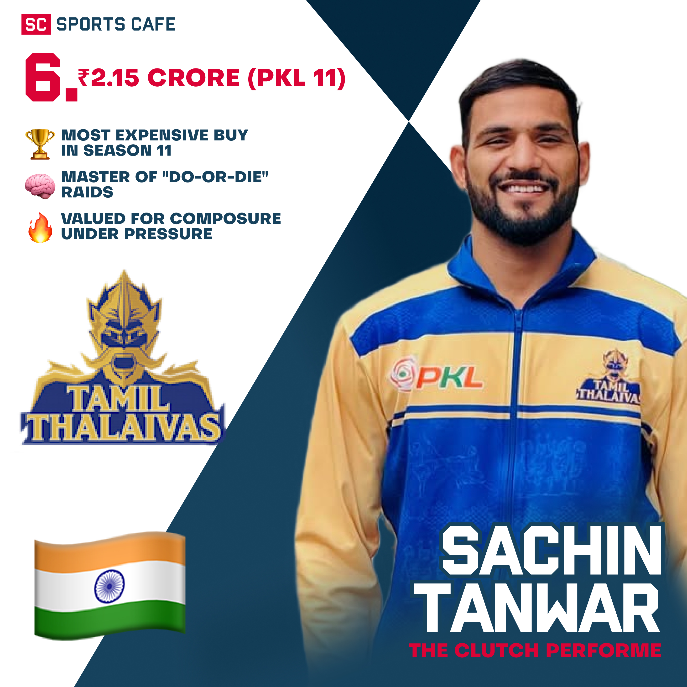 Sachin Tanwar — ₹2.15 cr.