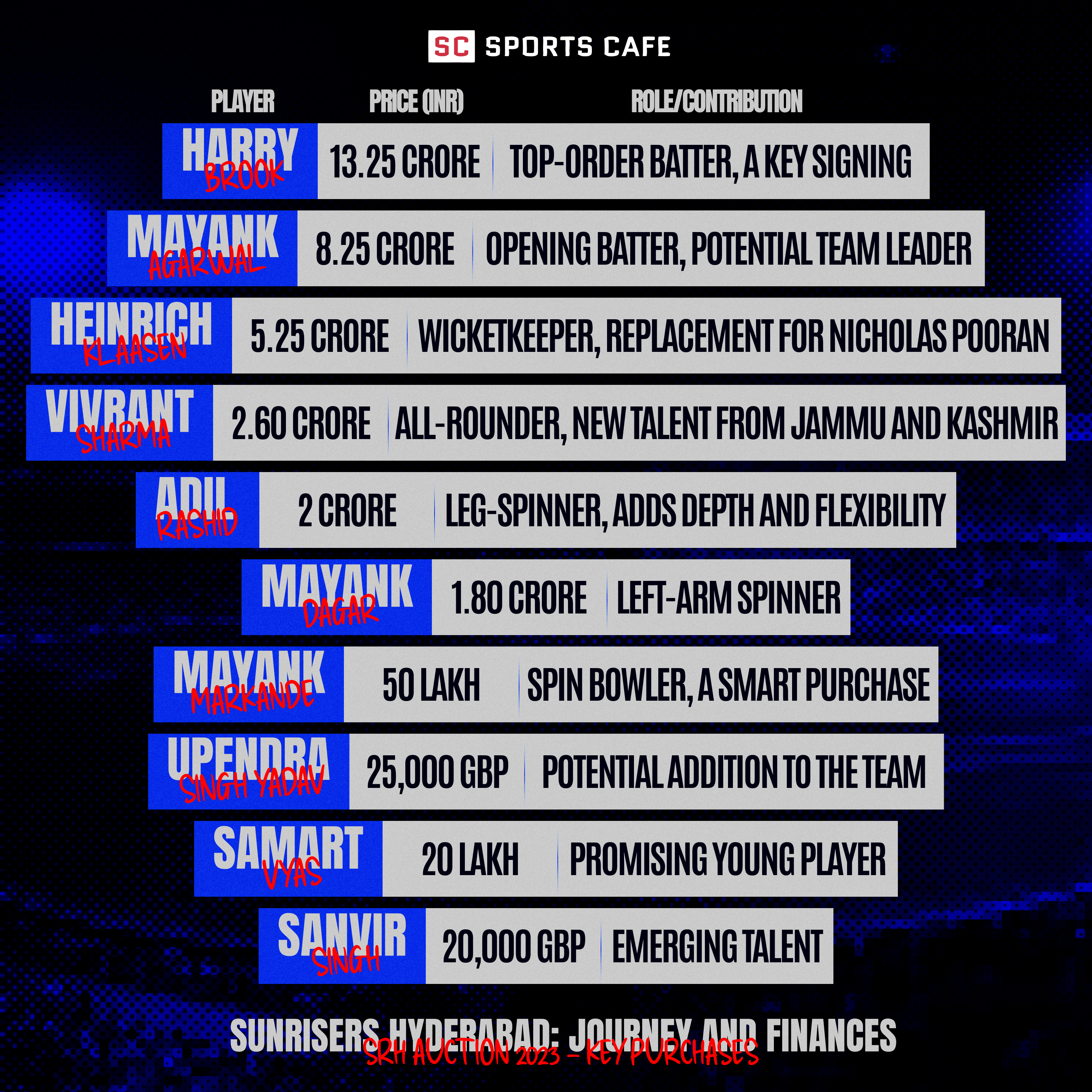 SRH Auction 2023 – Key Purchases.
