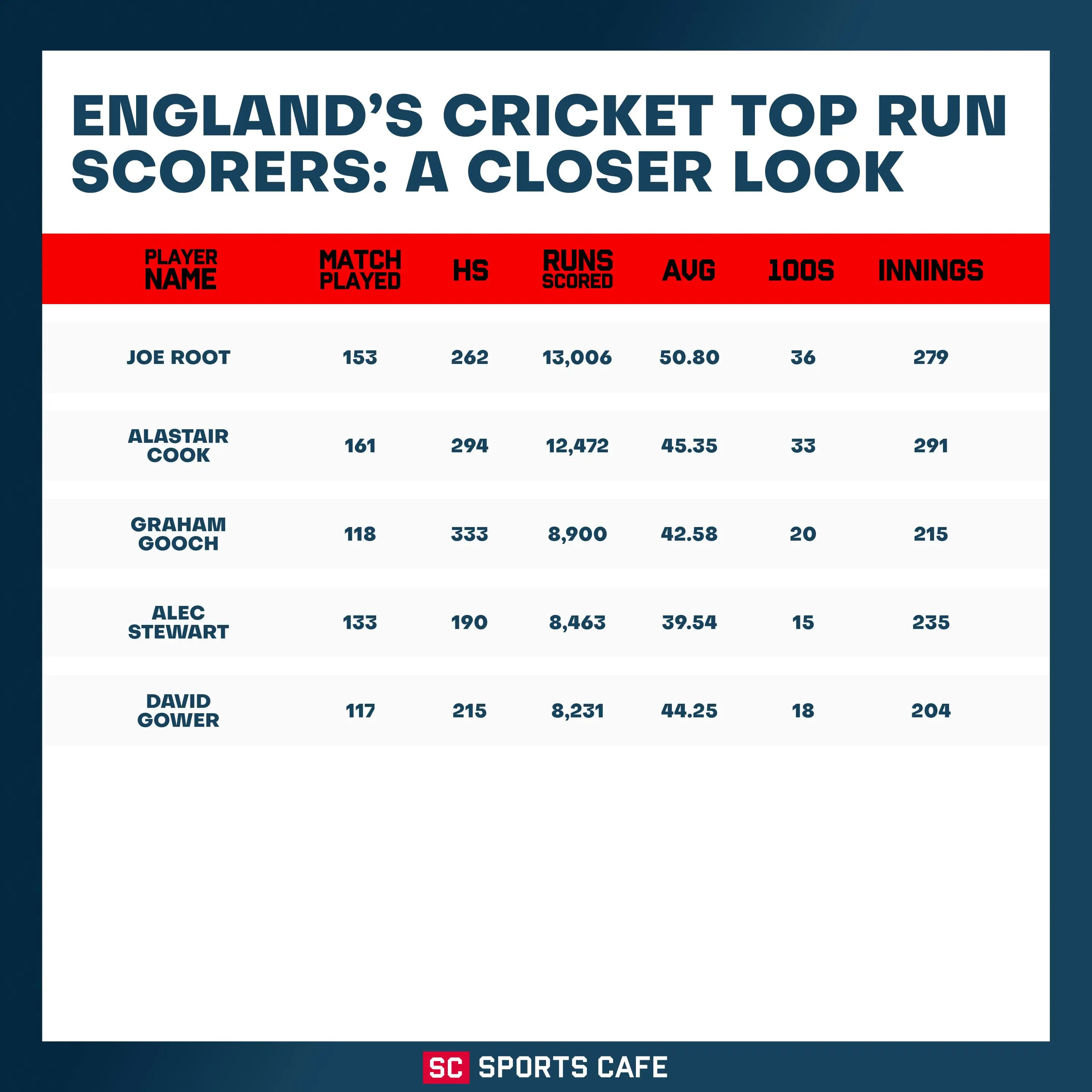 batsmen’s achievements and key numbers.