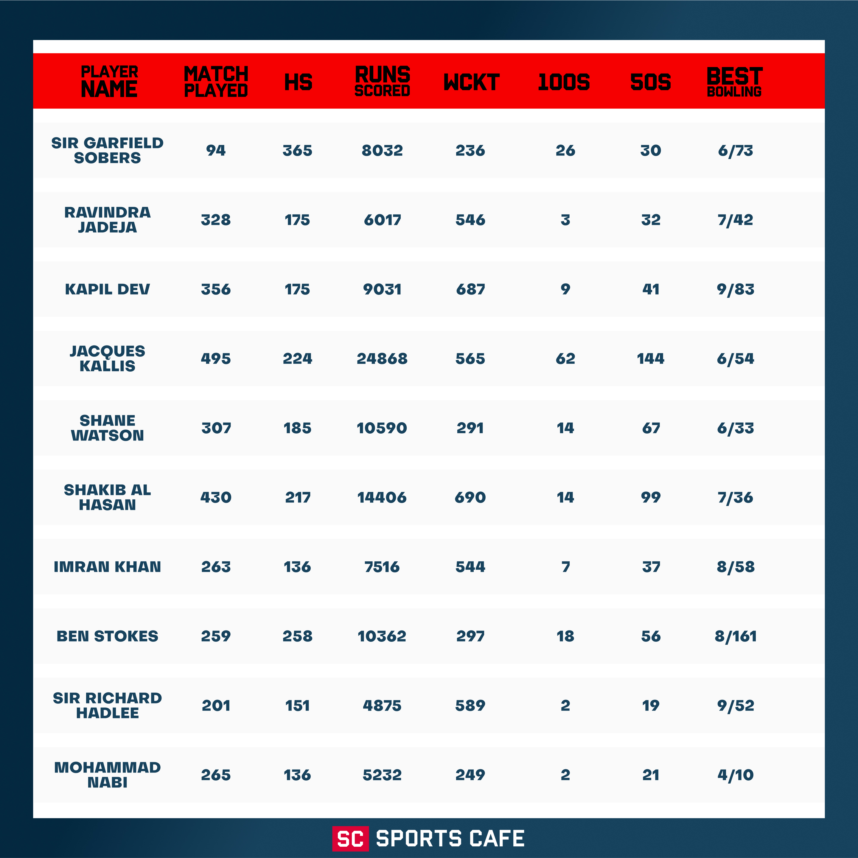 Table Top 10 All-Rounders in Cricket History.
