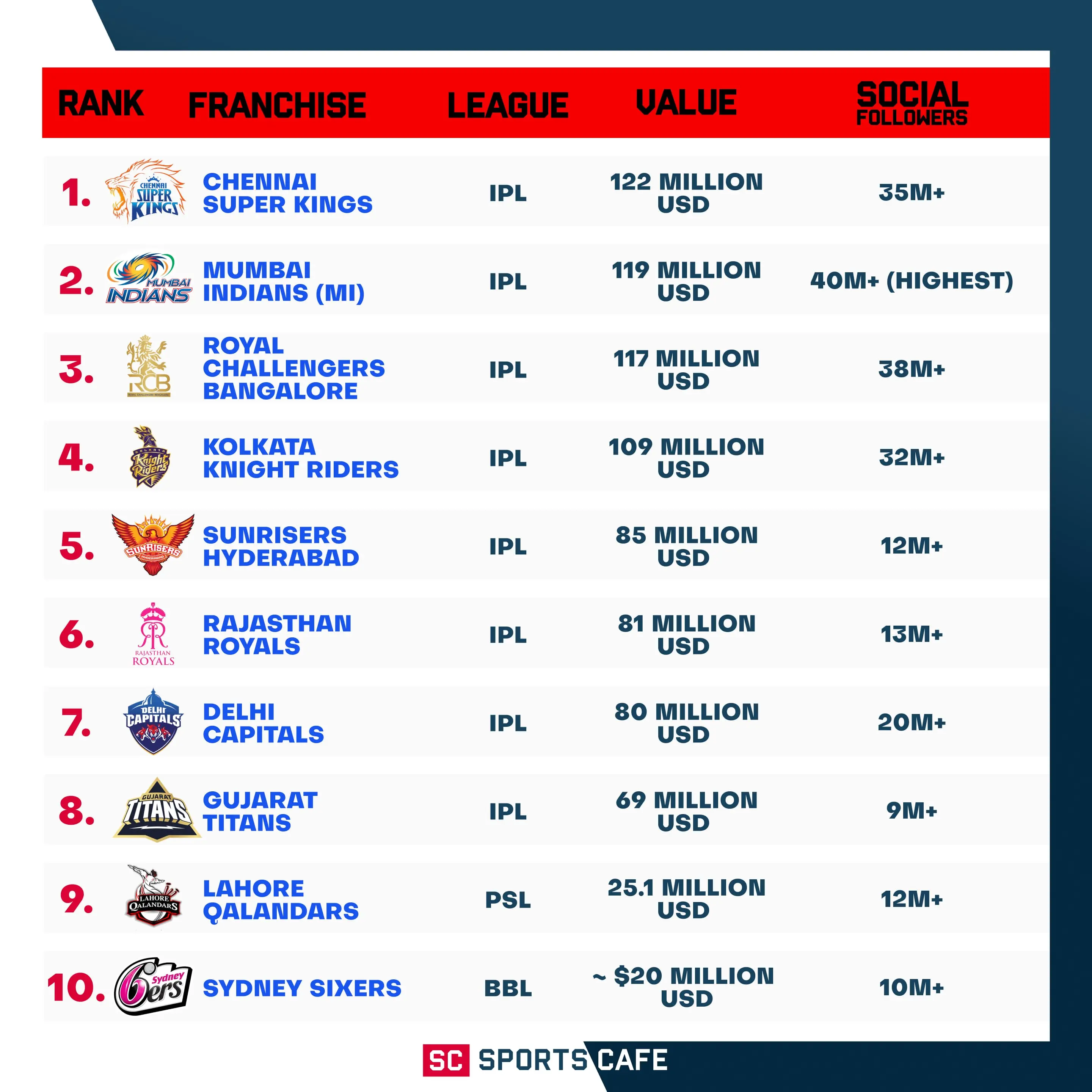 Top Cricket Franchises in the World