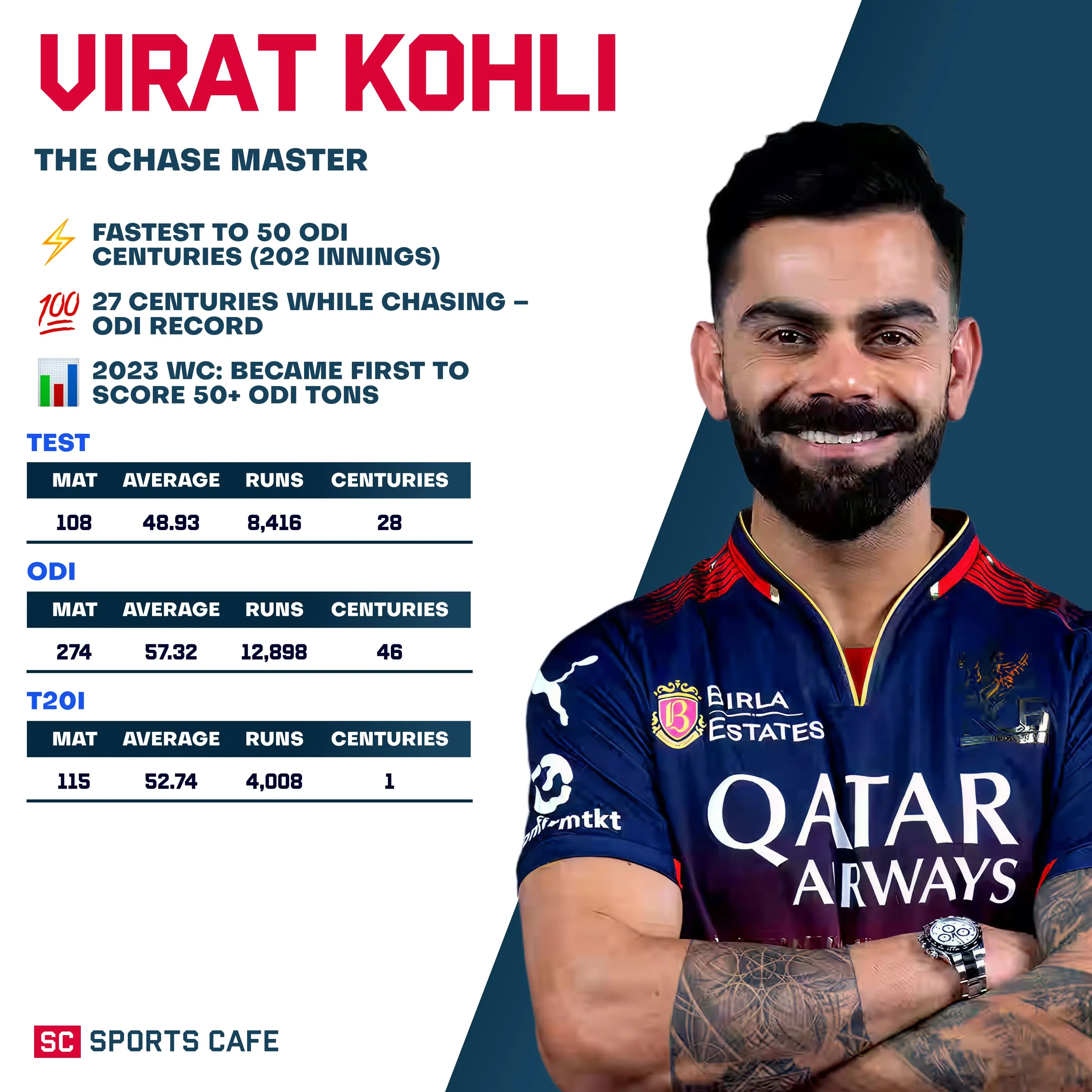 Virat Kohli.