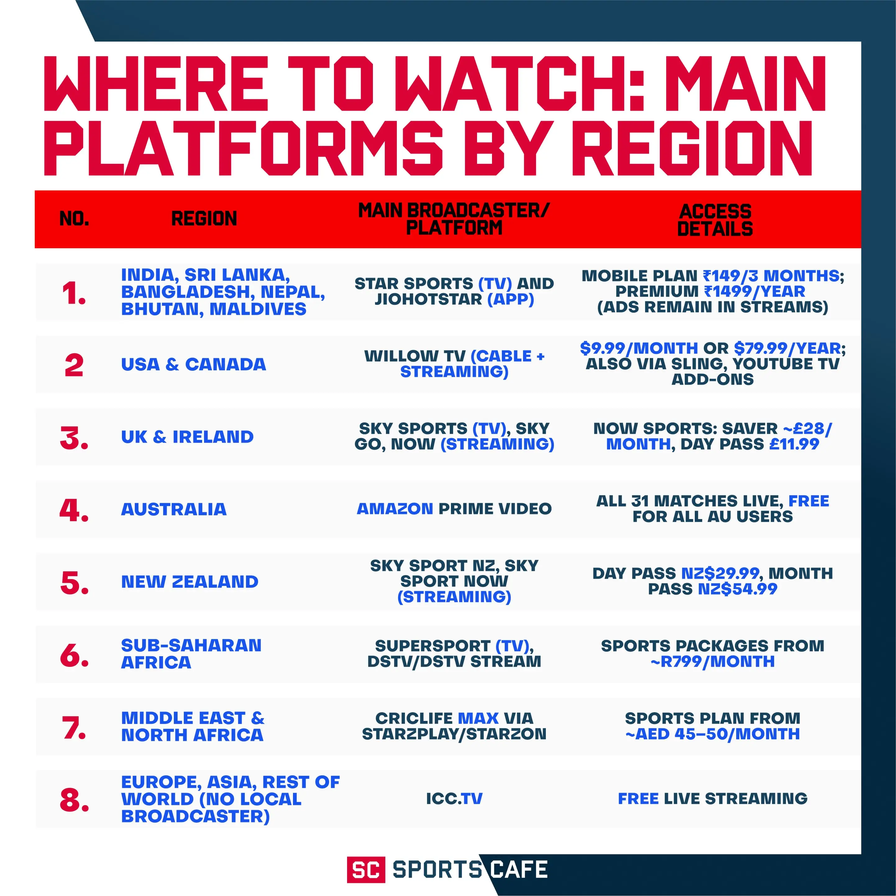 Where to Watch: Main Platforms by Region.