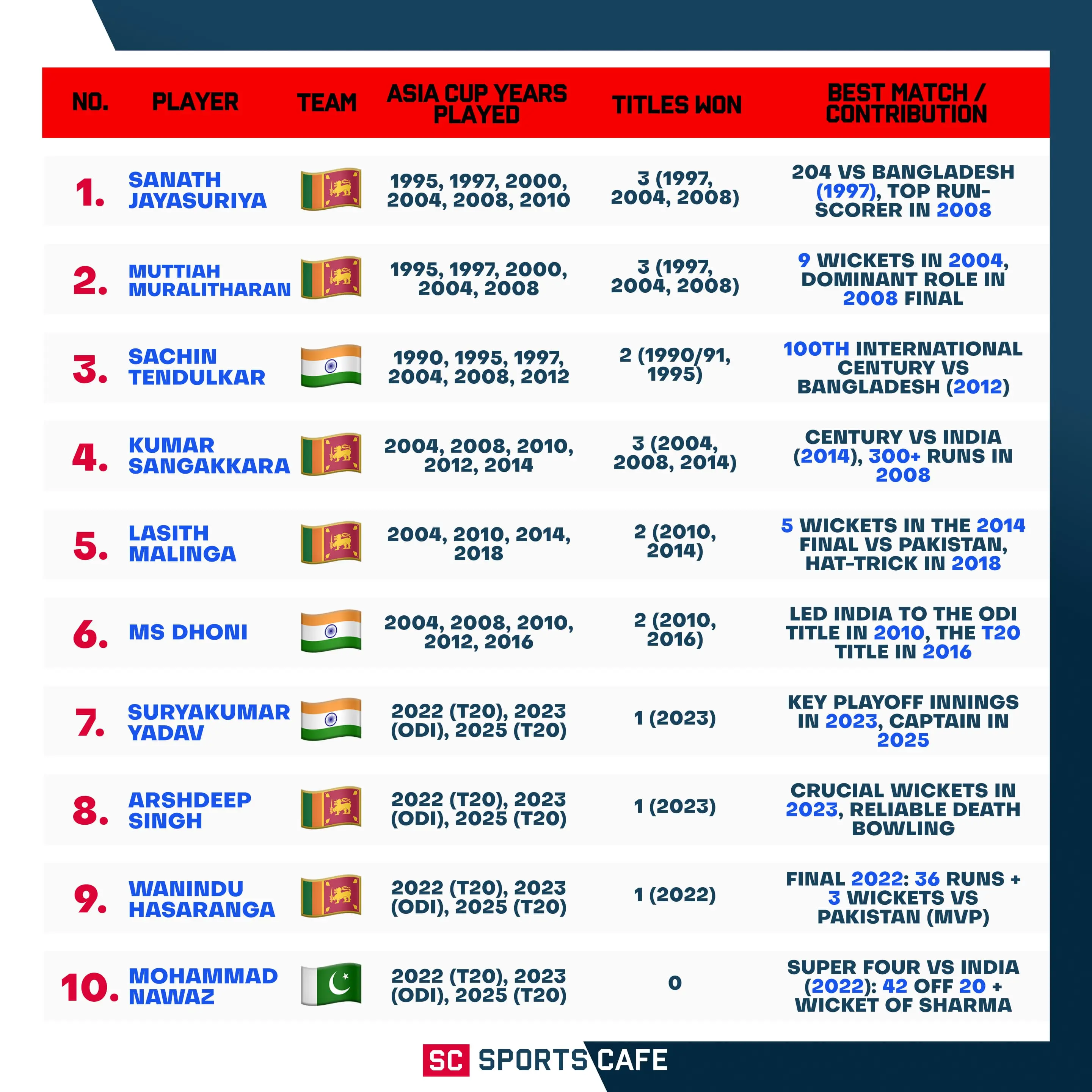 Leading Players Who Defined the Asia Cup.