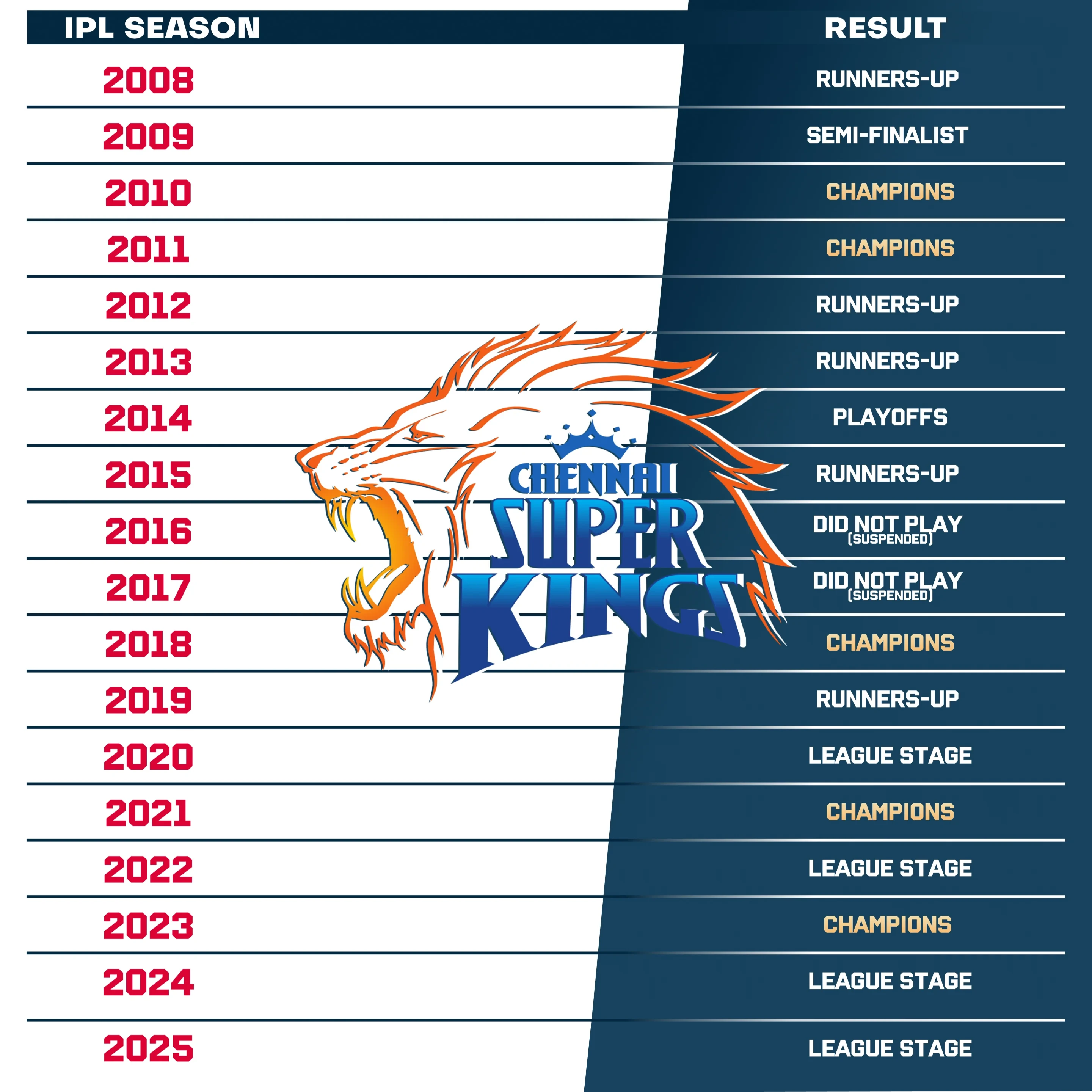 Chennai Super Kings.