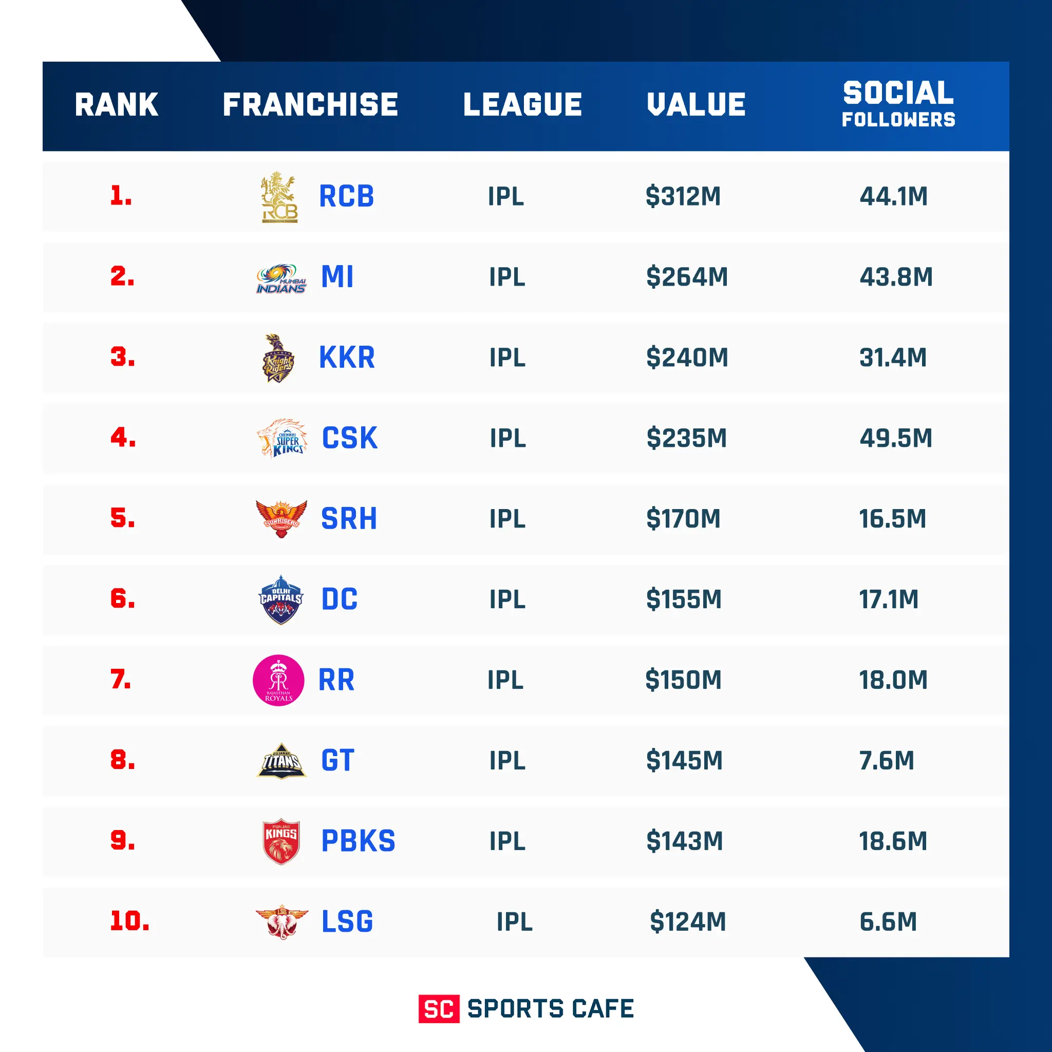 Top Cricket Franchises in the World in 2026.