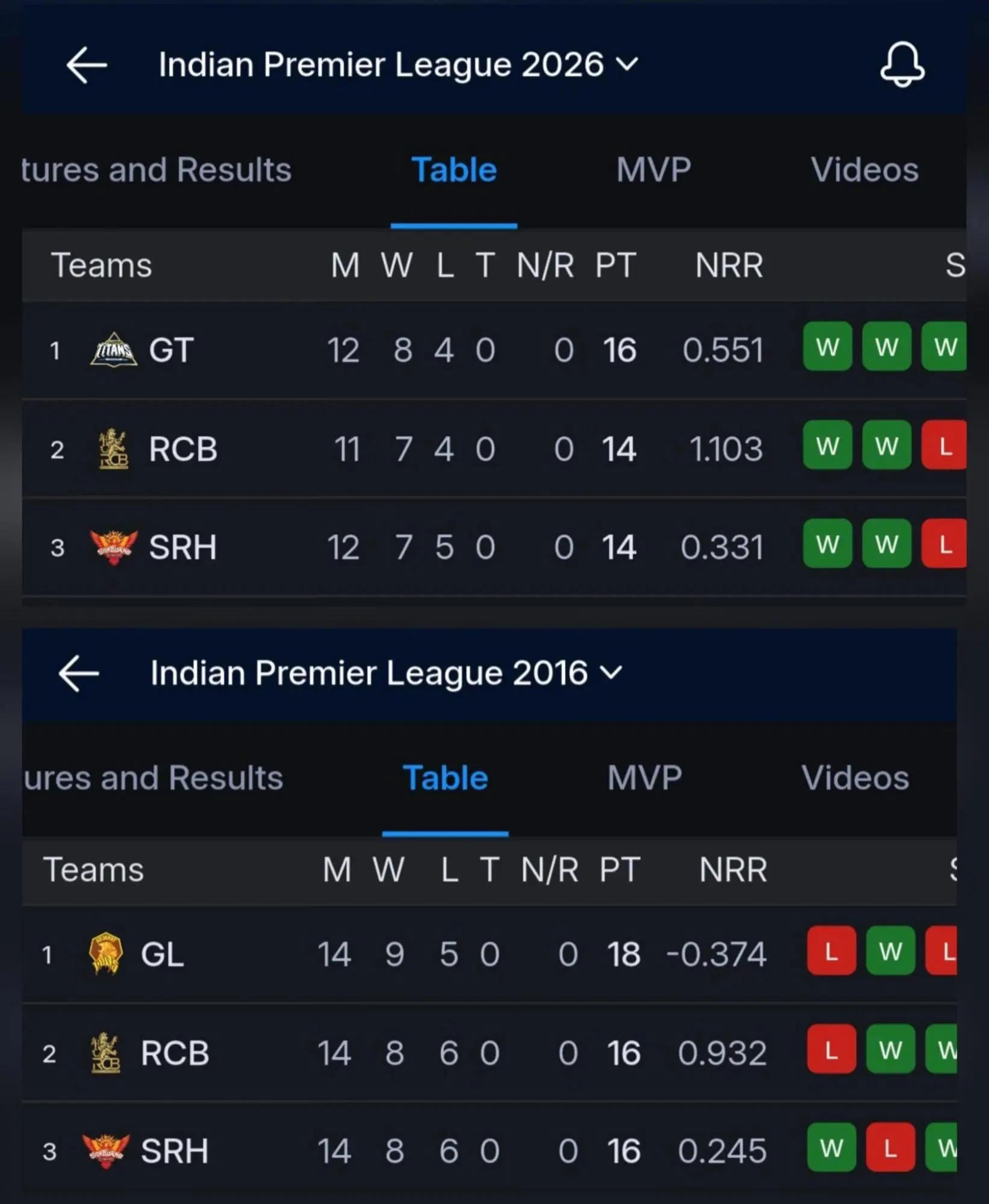 IPL was having a team for Gujarat, which was Gujarat Lions.