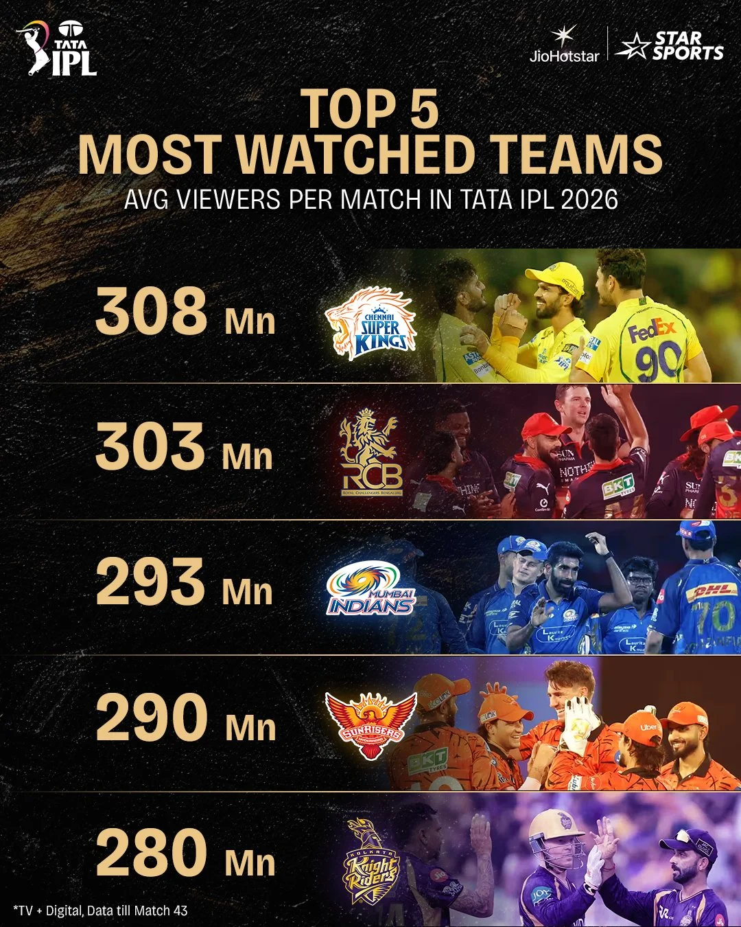 Top 5 watched teams.