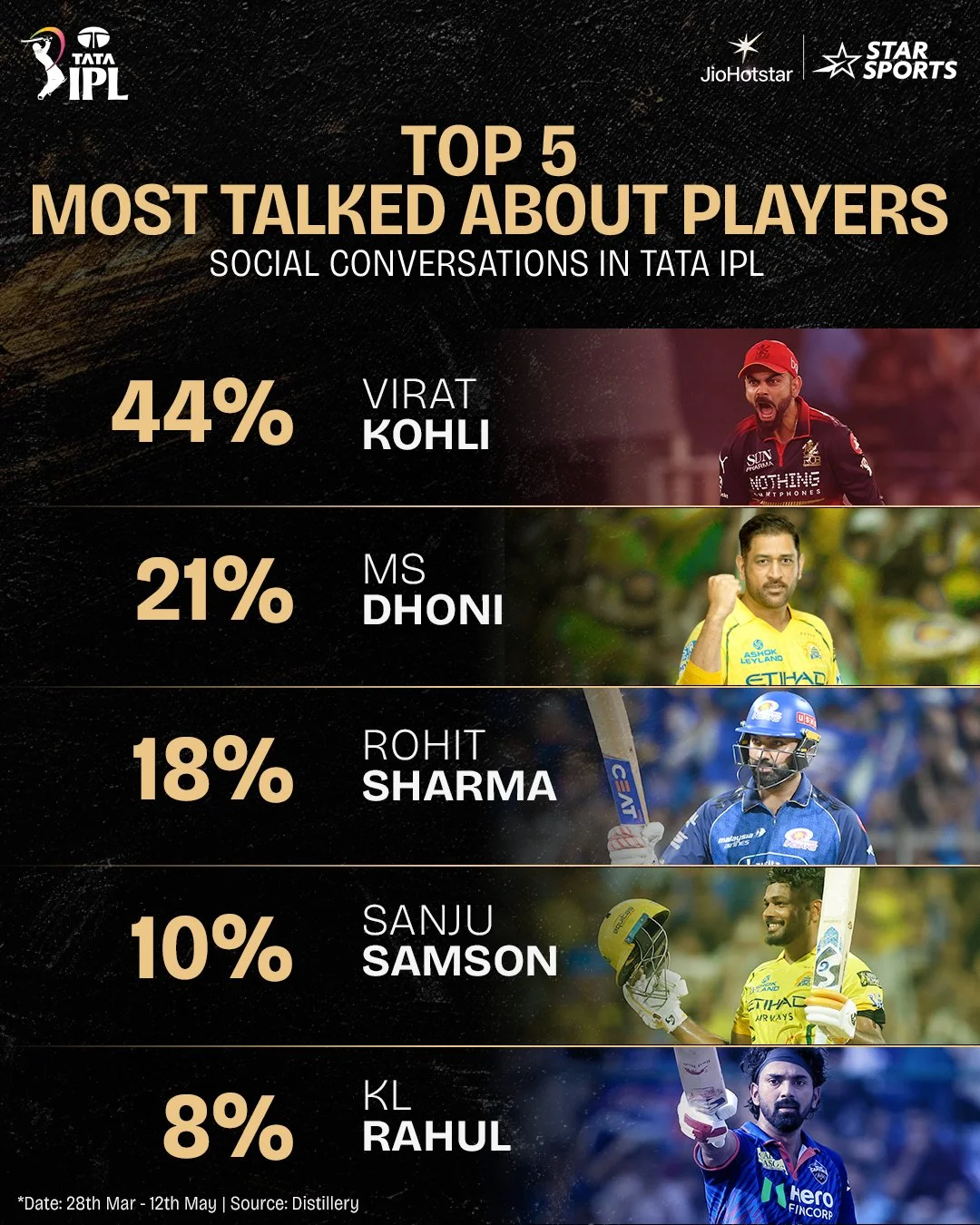 Virat Kohli Emerges as IPL 2026 Biggest Talking Point.