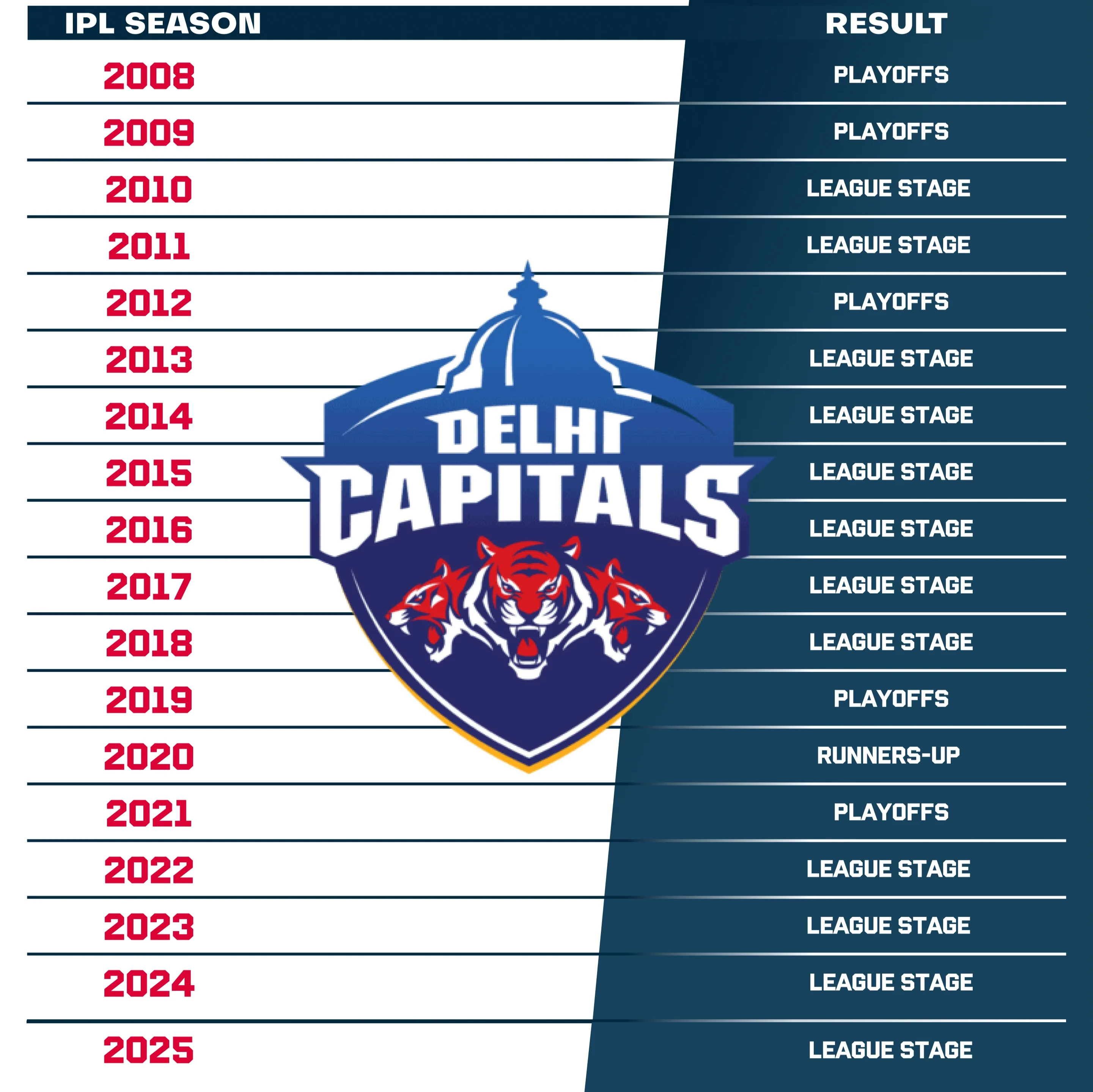 Delhi Capitals.