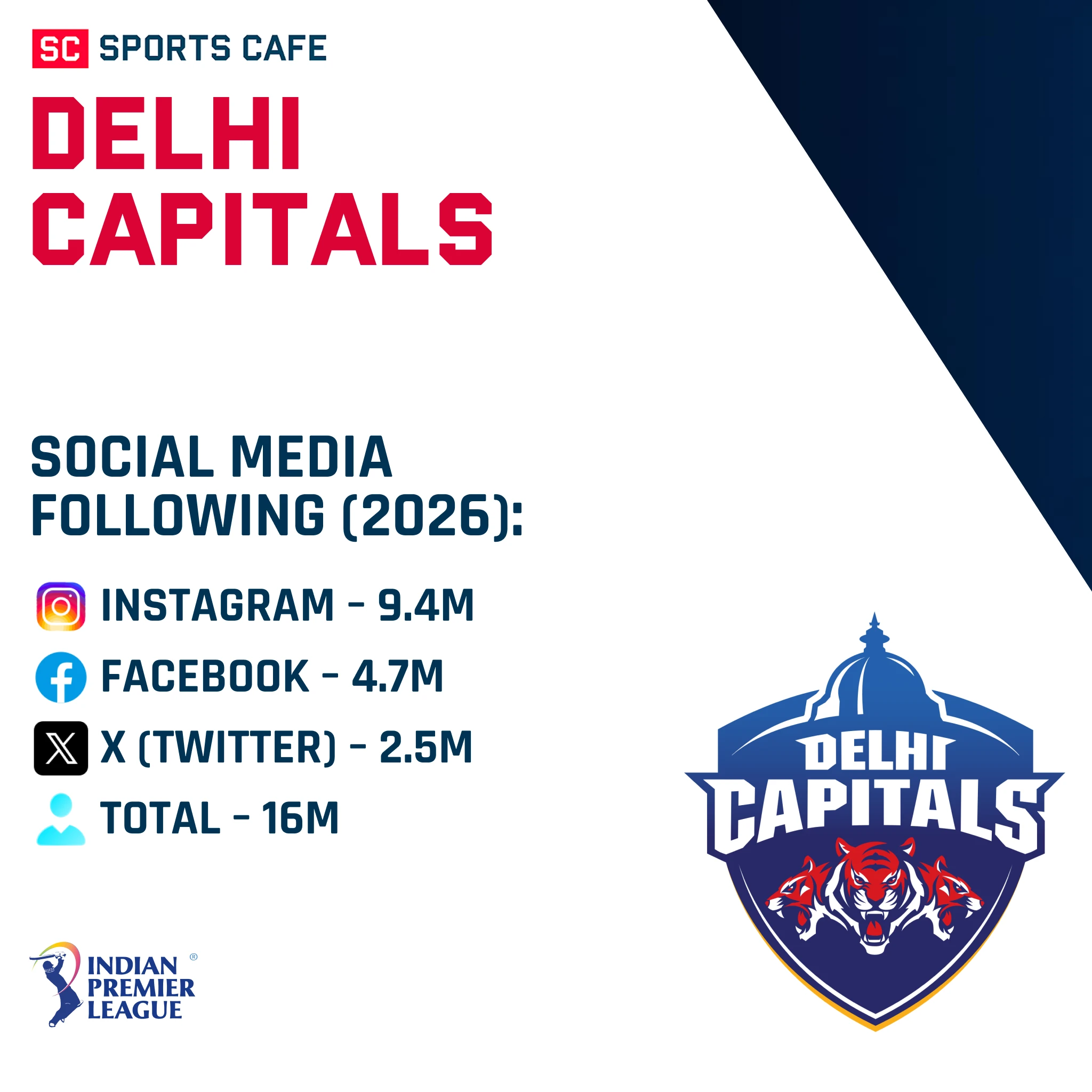 Delhi Capitals.