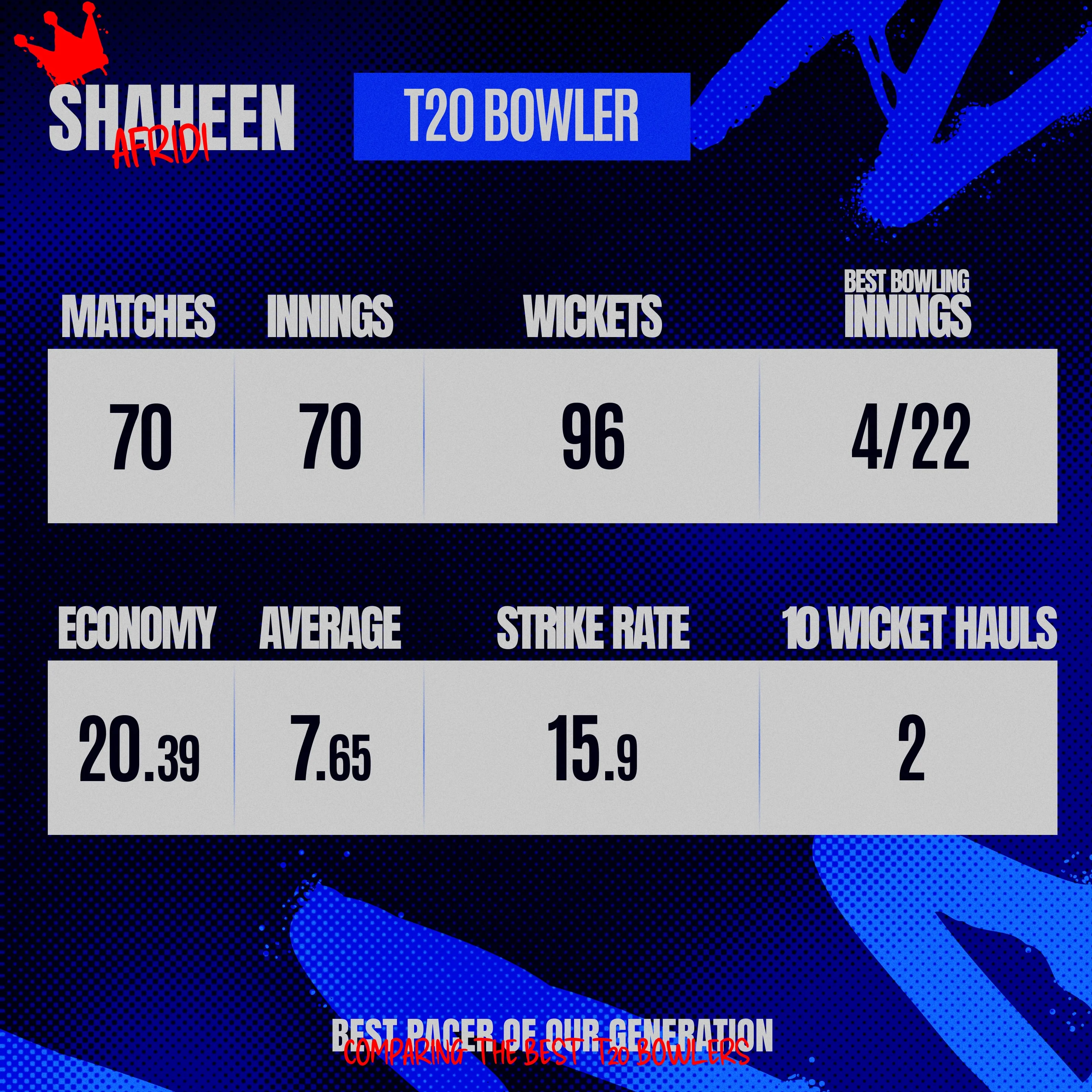 Shaheen Shah Afridi Best T20.