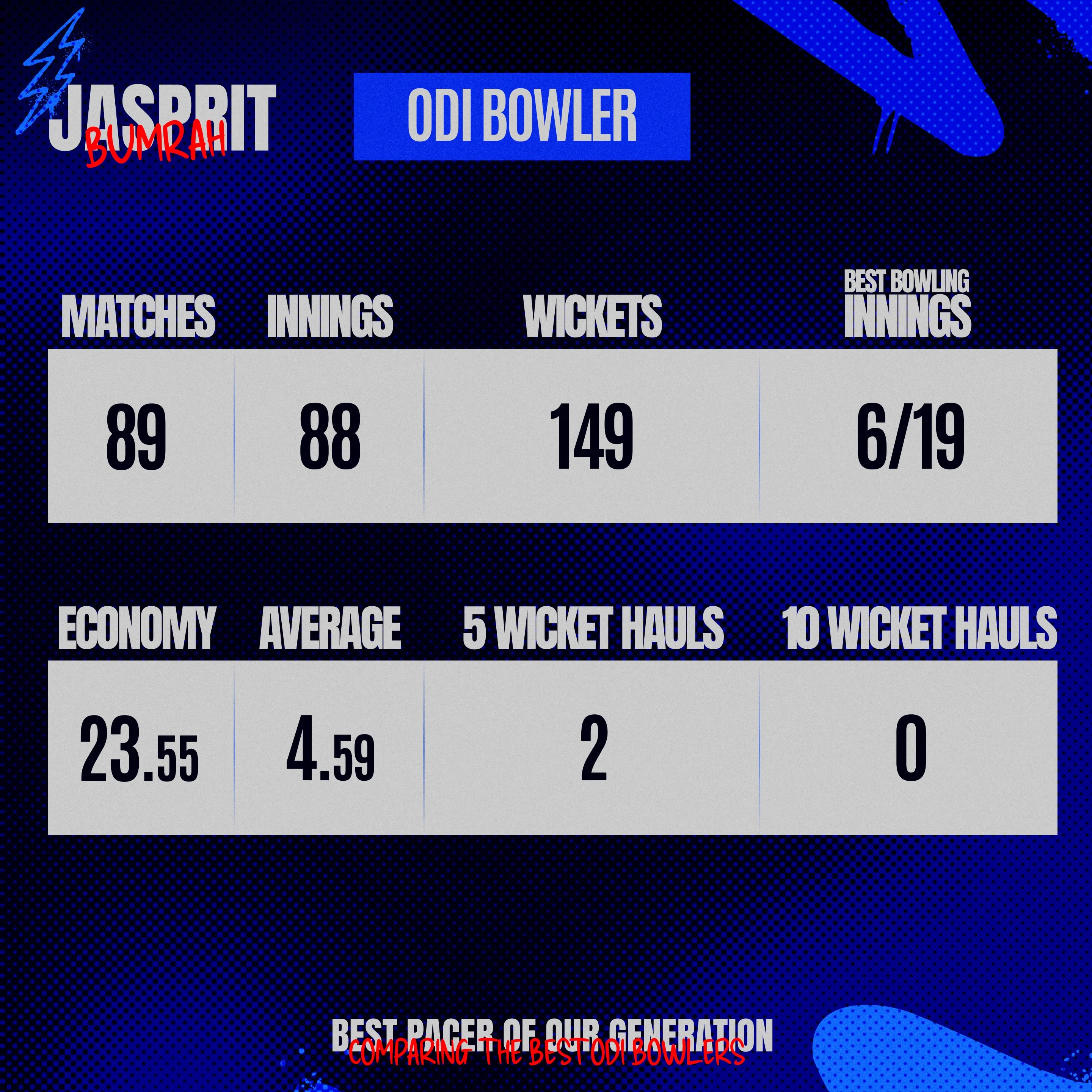 Jasprit Bumrah Best ODI.