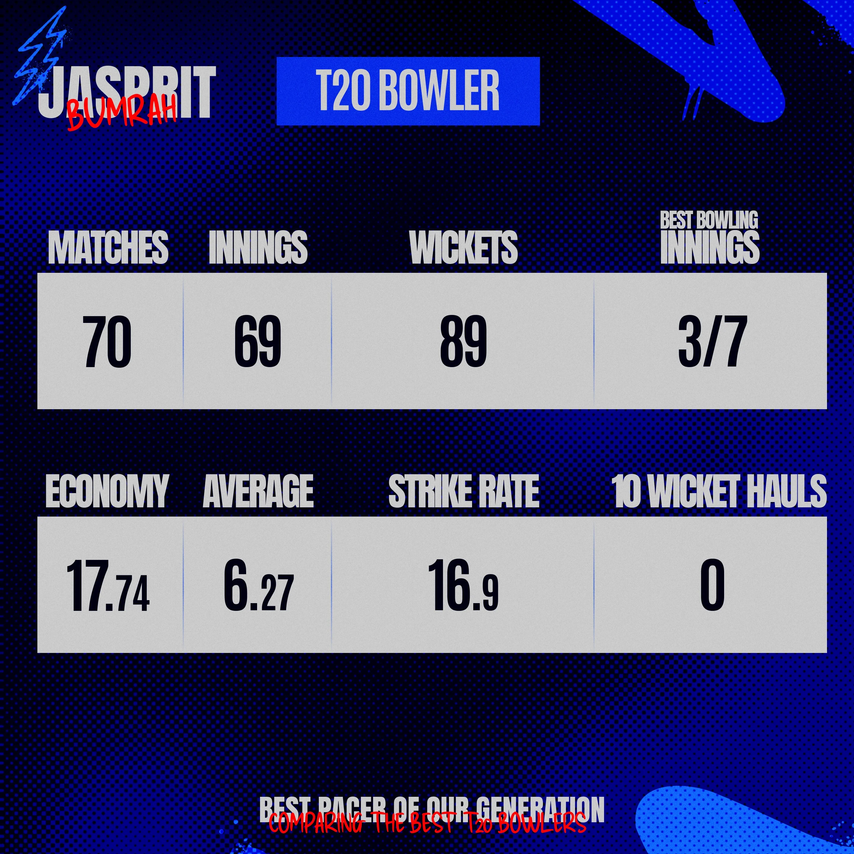 Jasprit Bumrah Best T20.