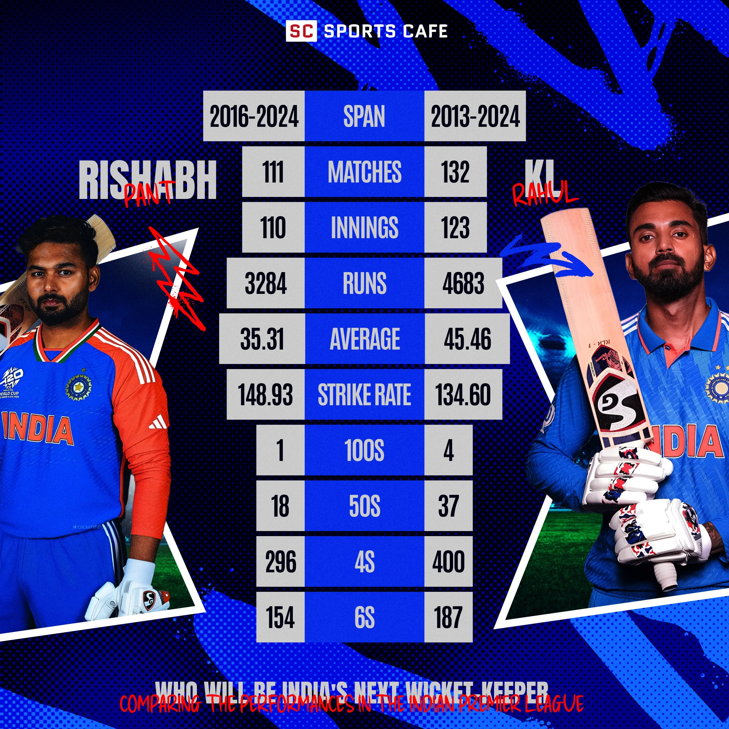 Comparing the Performances in the Indian Premier League.