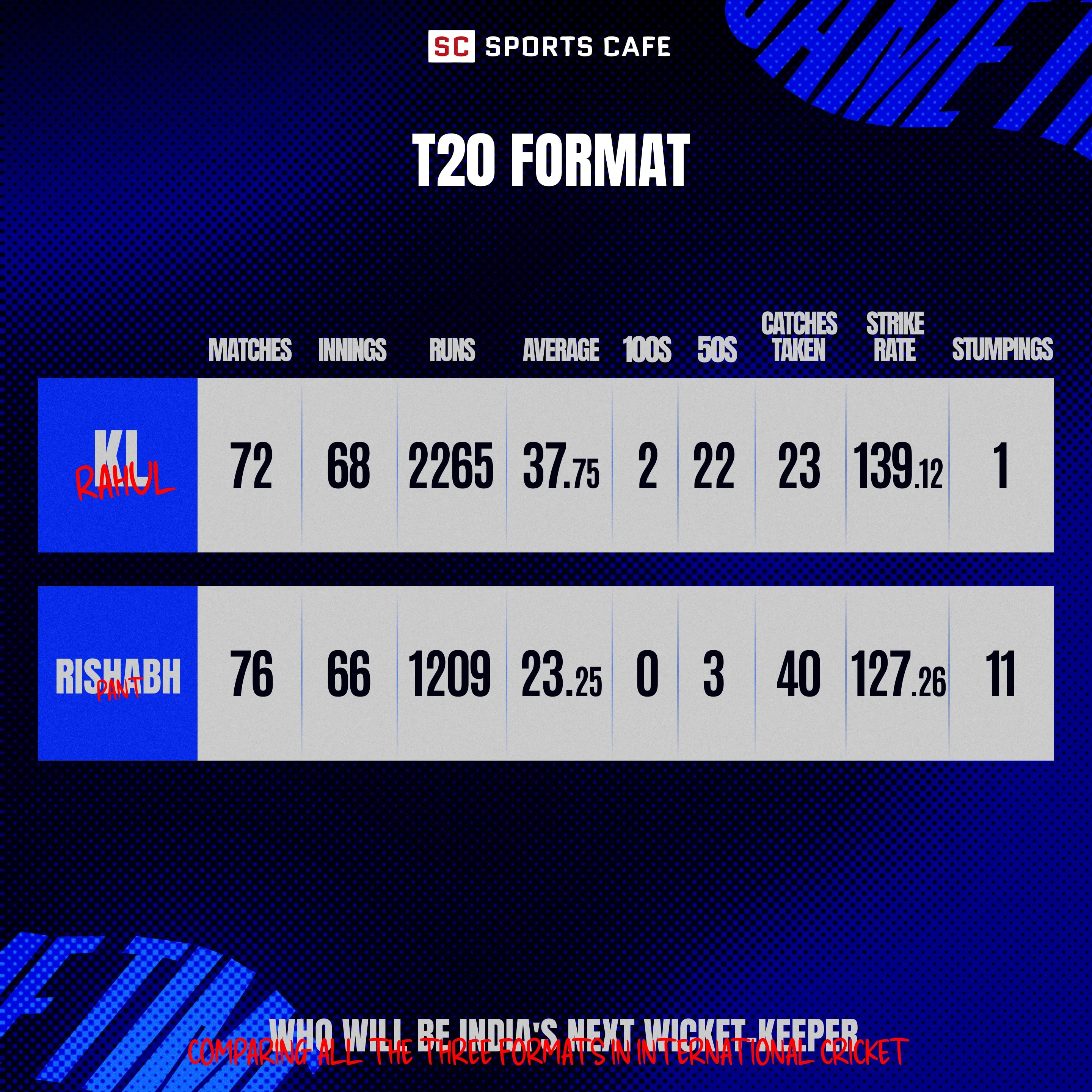 T20 Format.