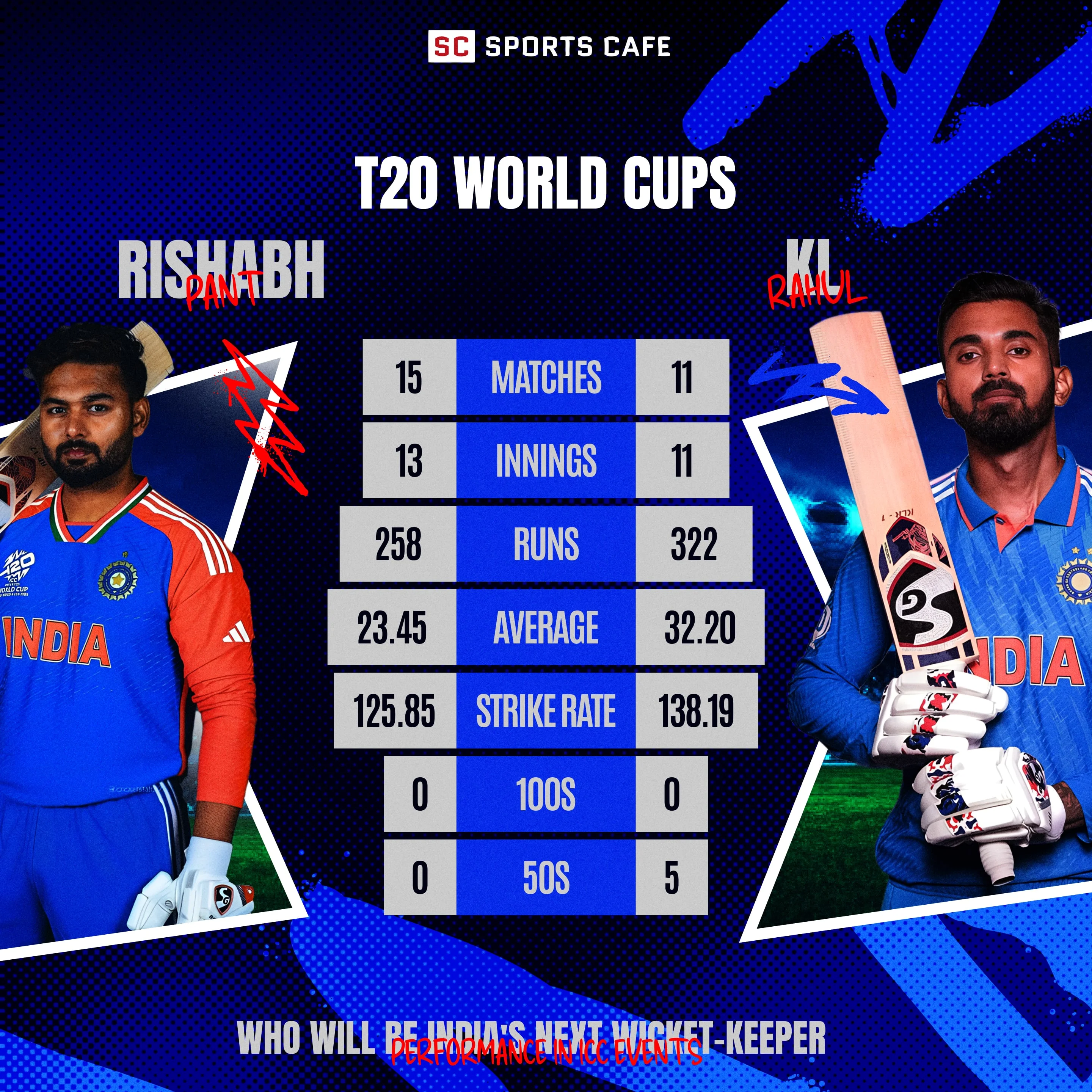 T20 World Cups.