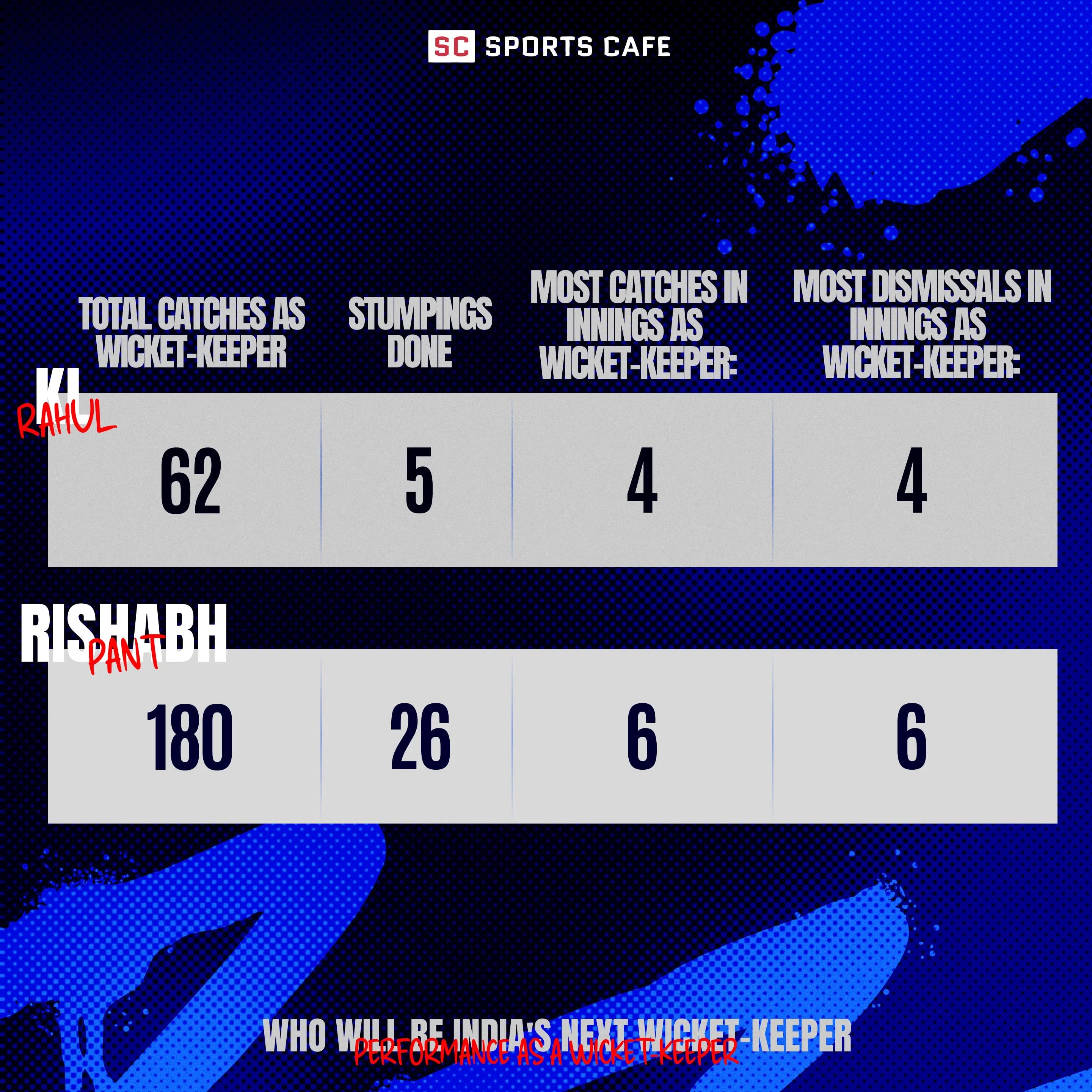 Performance as a Wicket-Keeper.