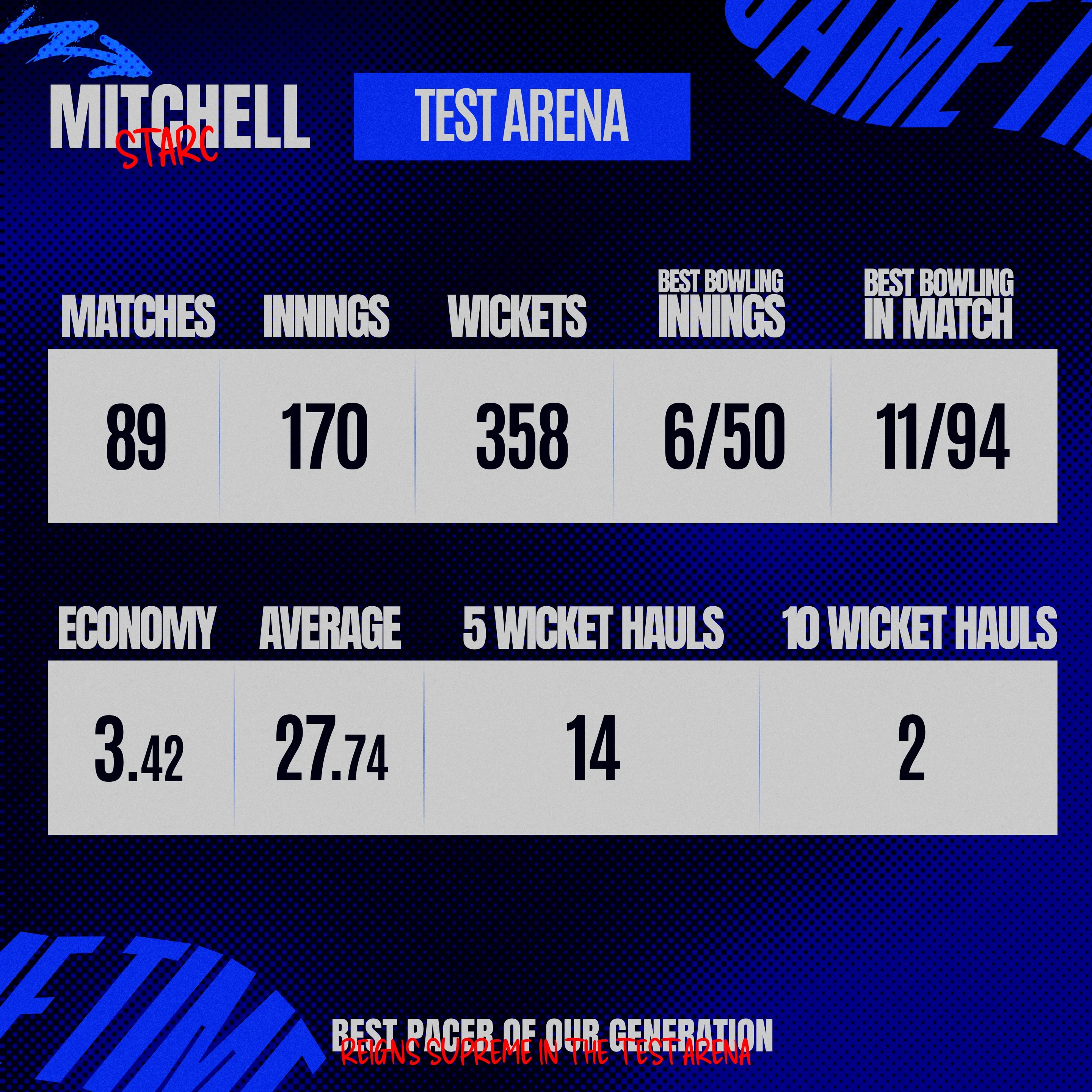 Mitchell Starc Reigns Supreme.