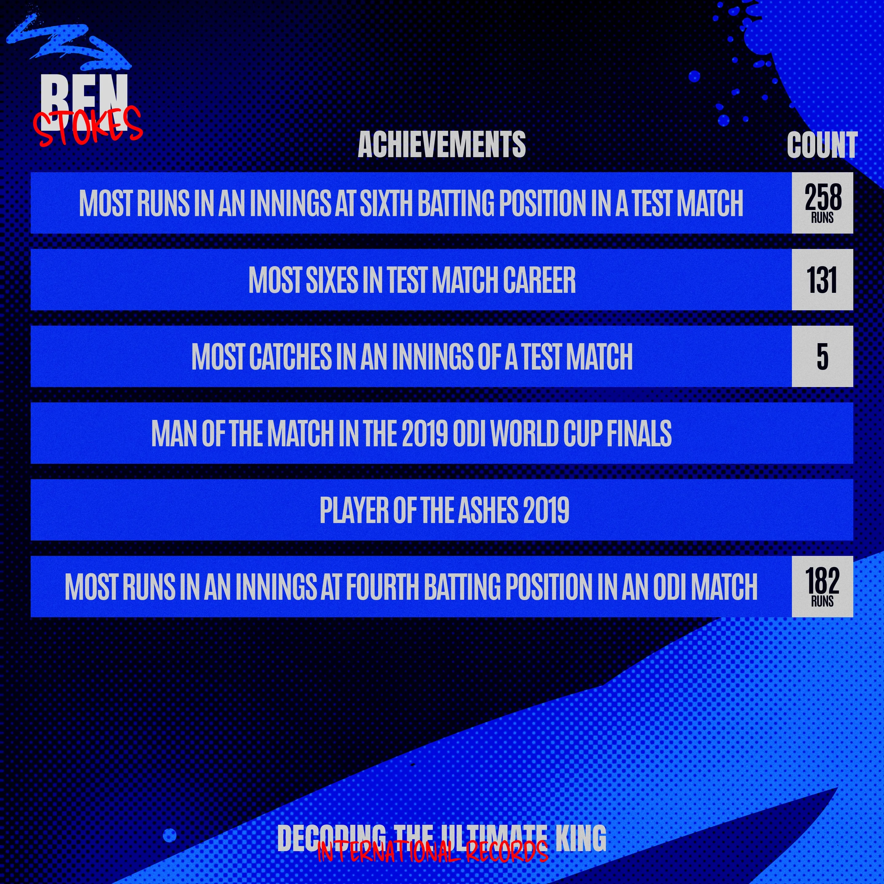 Ben Stokes Achievements and Records.