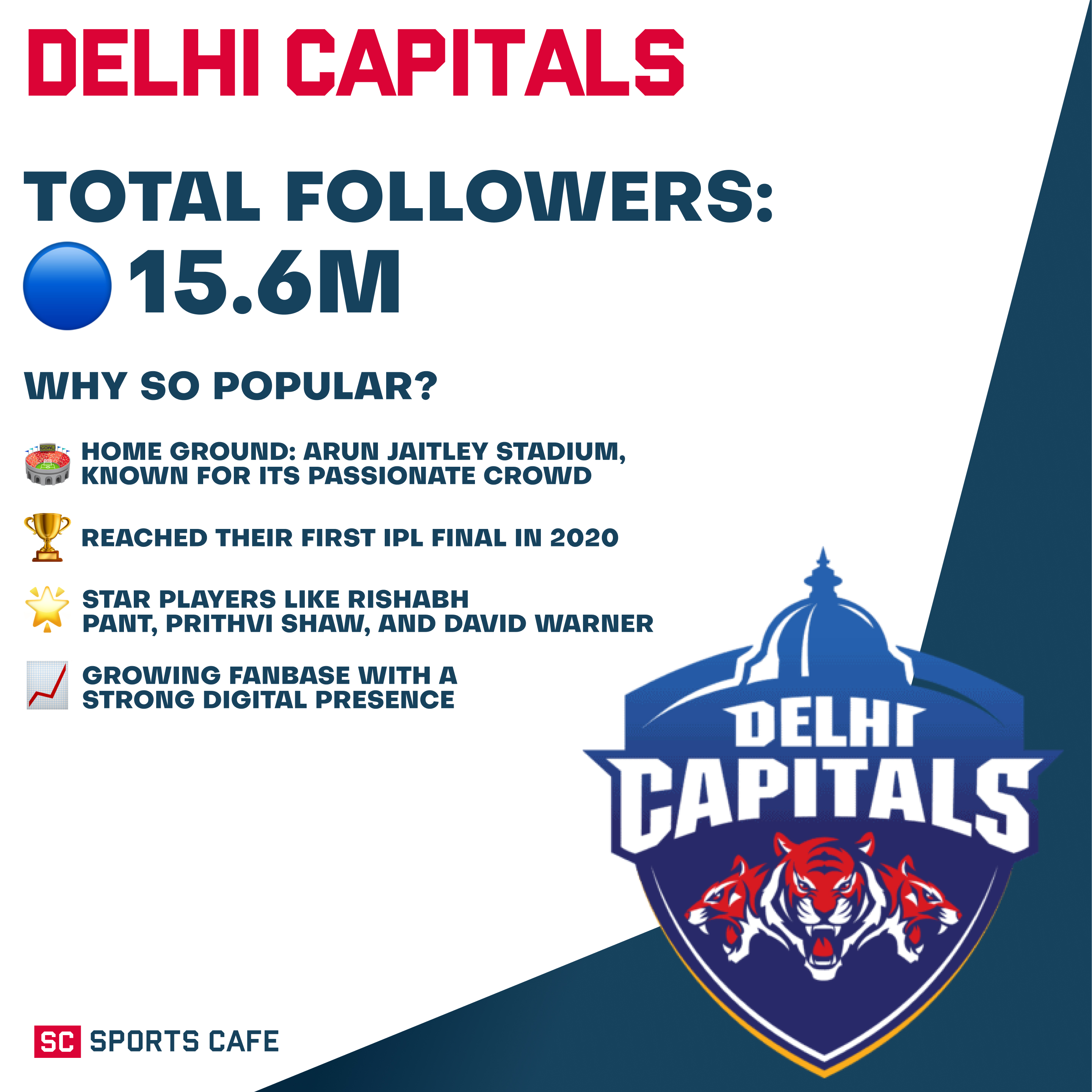 Delhi Capitals.