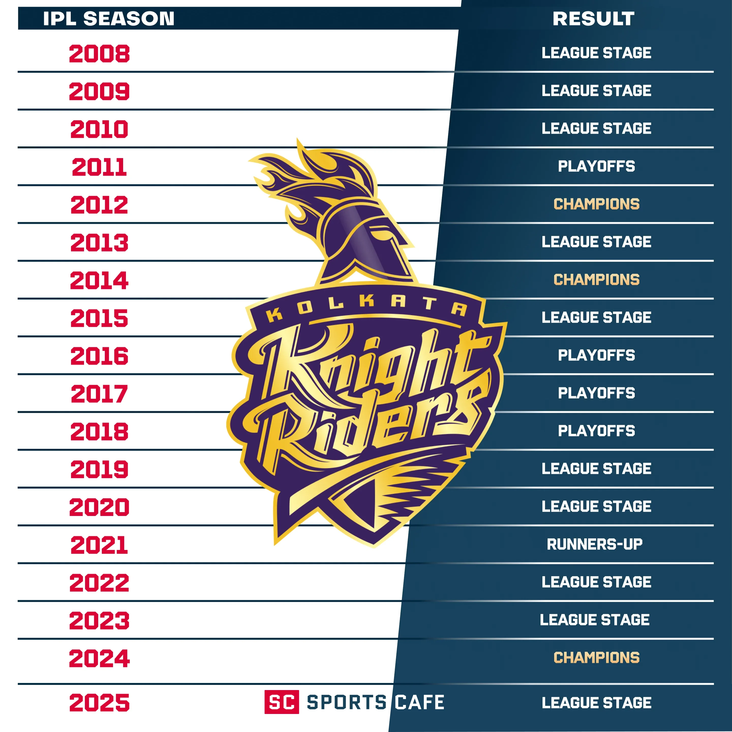 Kolkata Knight Riders.