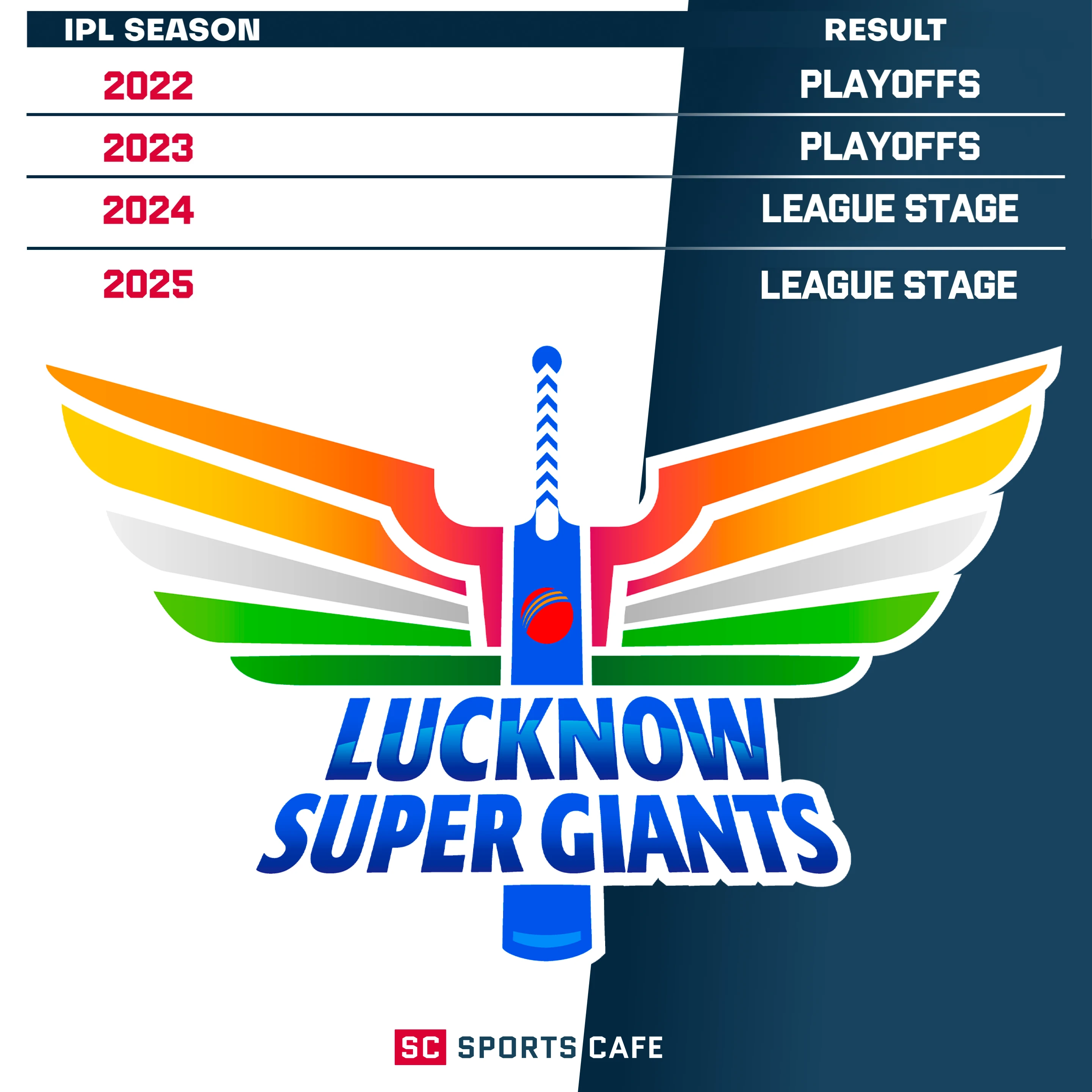 Lucknow Super Giants.